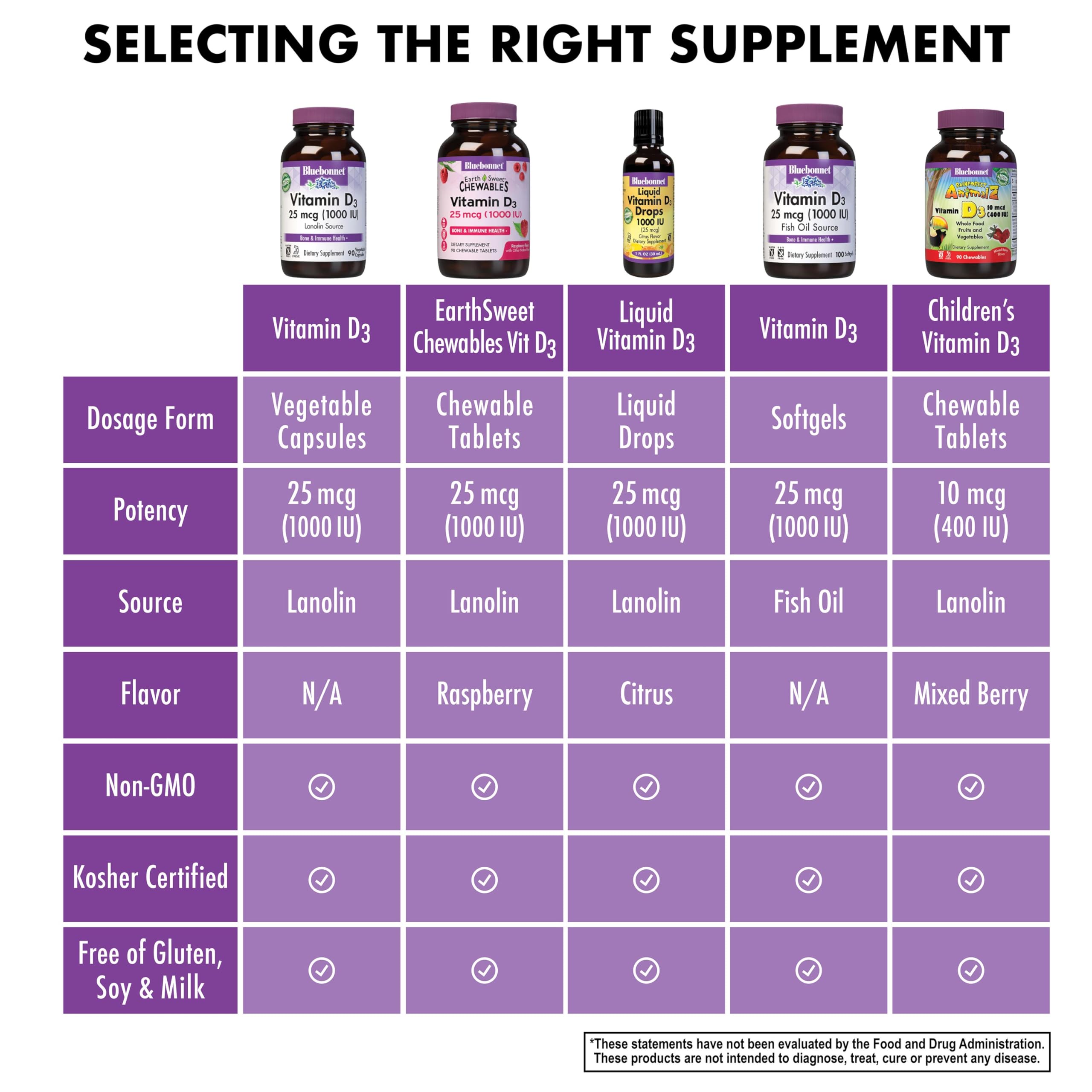 Front view of 180 veggie capsules inside the BlueBonnet D3 bottle