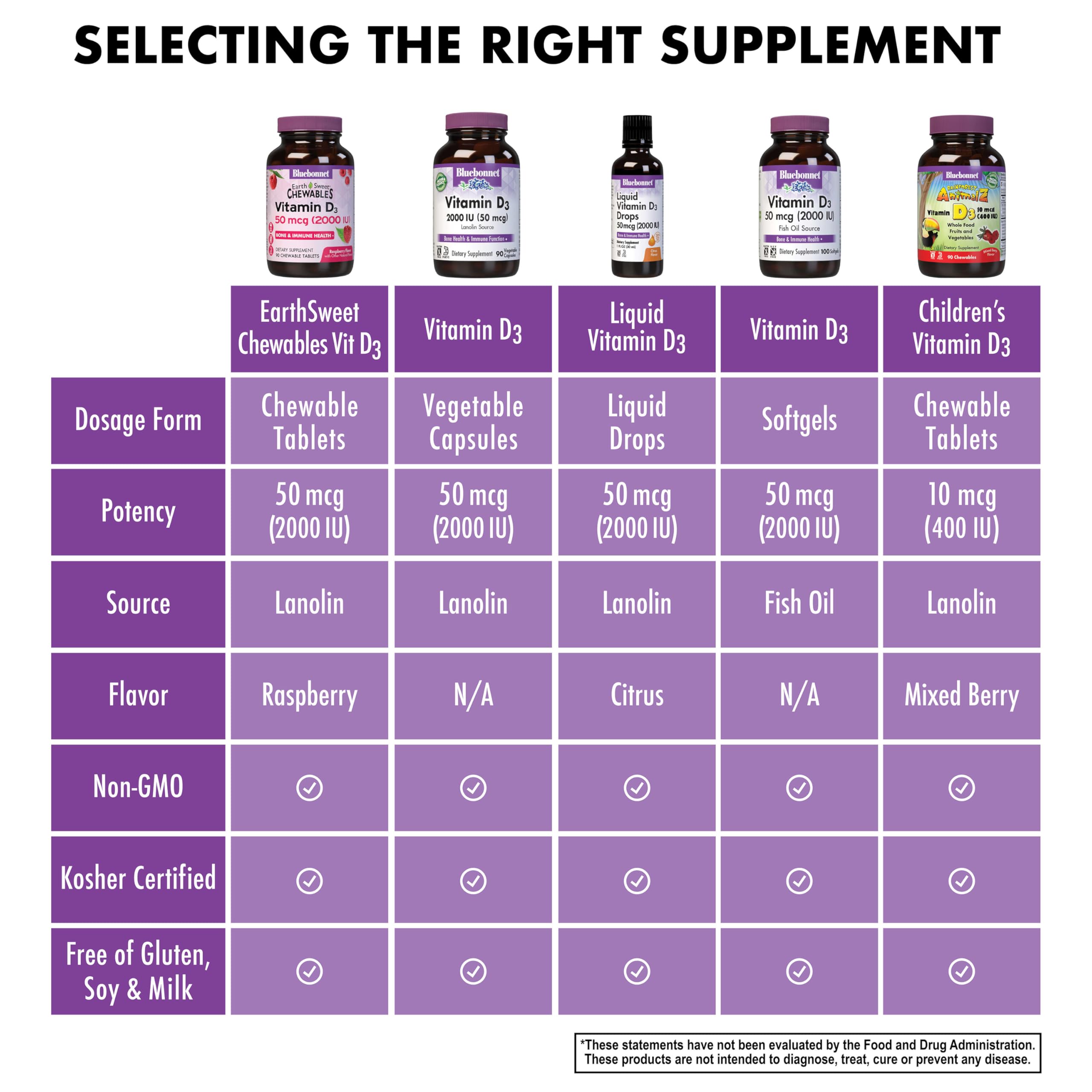 Non-GMO, gluten-free, kosher symbols on Bluebonnet EarthSweet D3 bottle