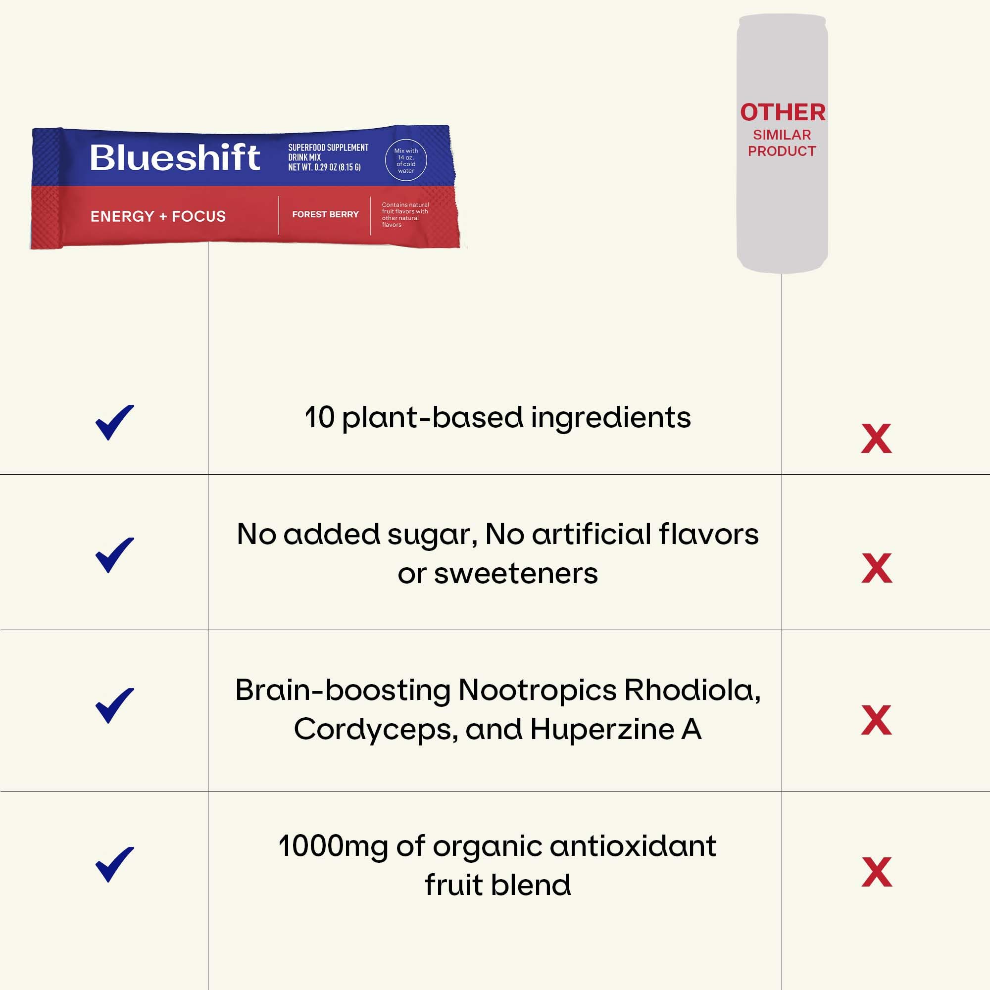 Blueshift Energy + Focus sugar-free graphic highlights naturally sweetened energy choice.