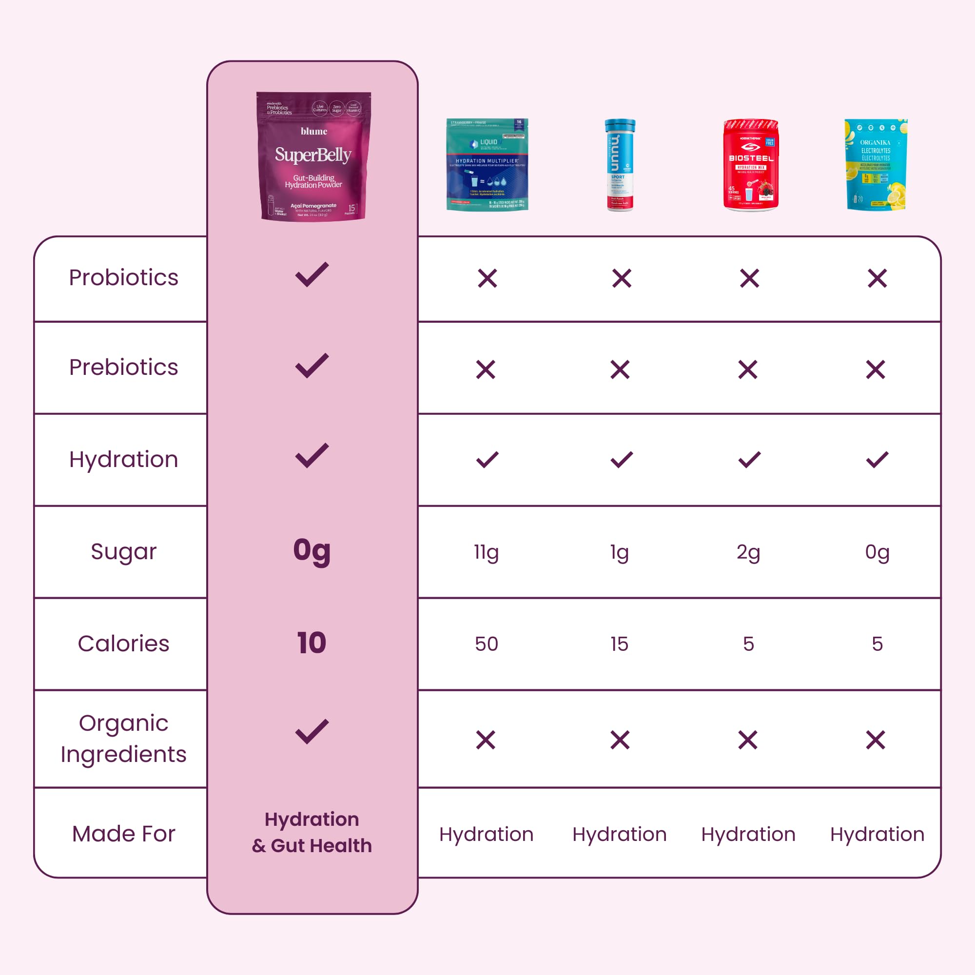 Graphic showing probiotics and prebiotics in Blume SuperBelly formula