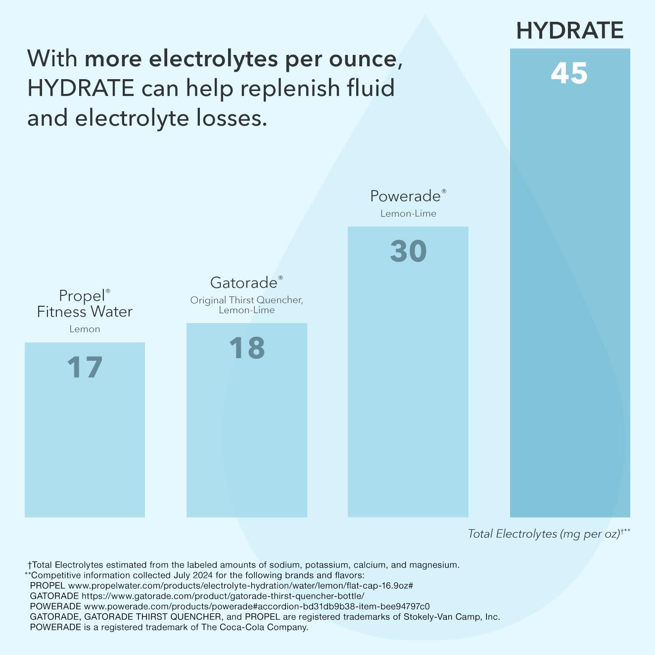 BODi Hydrate ingredients graphic explains electrolyte blend and quercetin enrichment at a glance