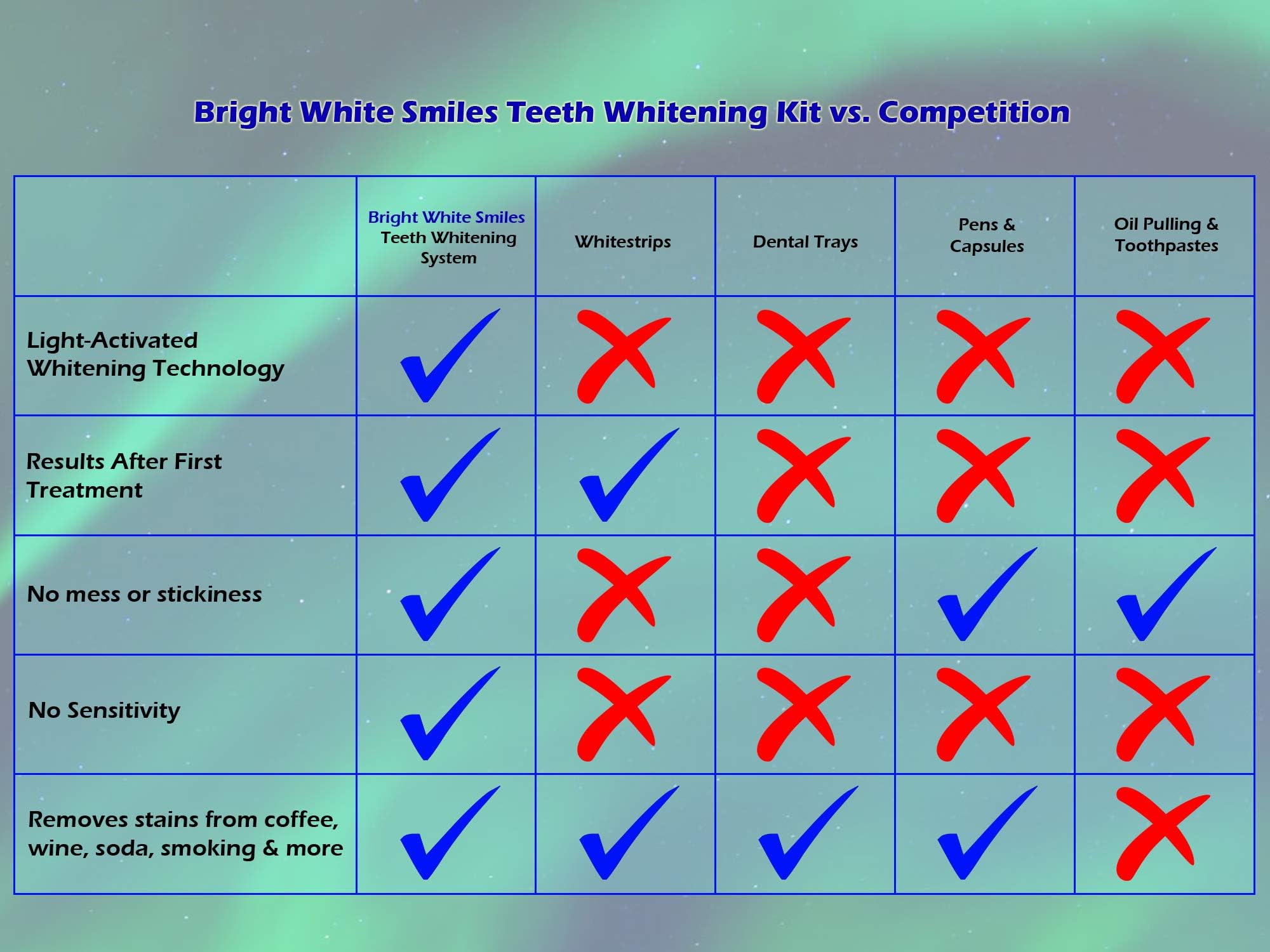 Whitening gel application and schedule for whitening