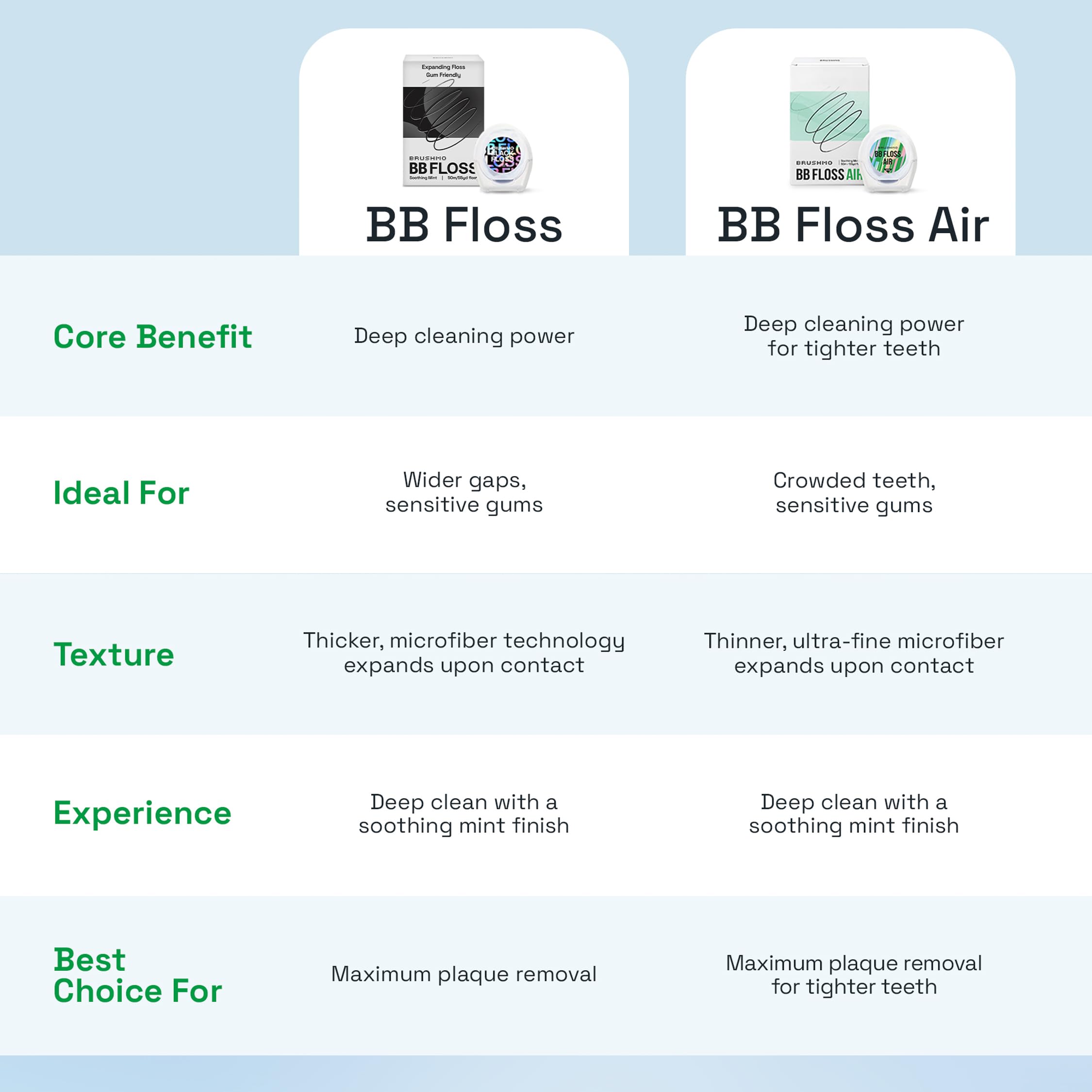 Floss gliding gently between gums for a gum-friendly clean