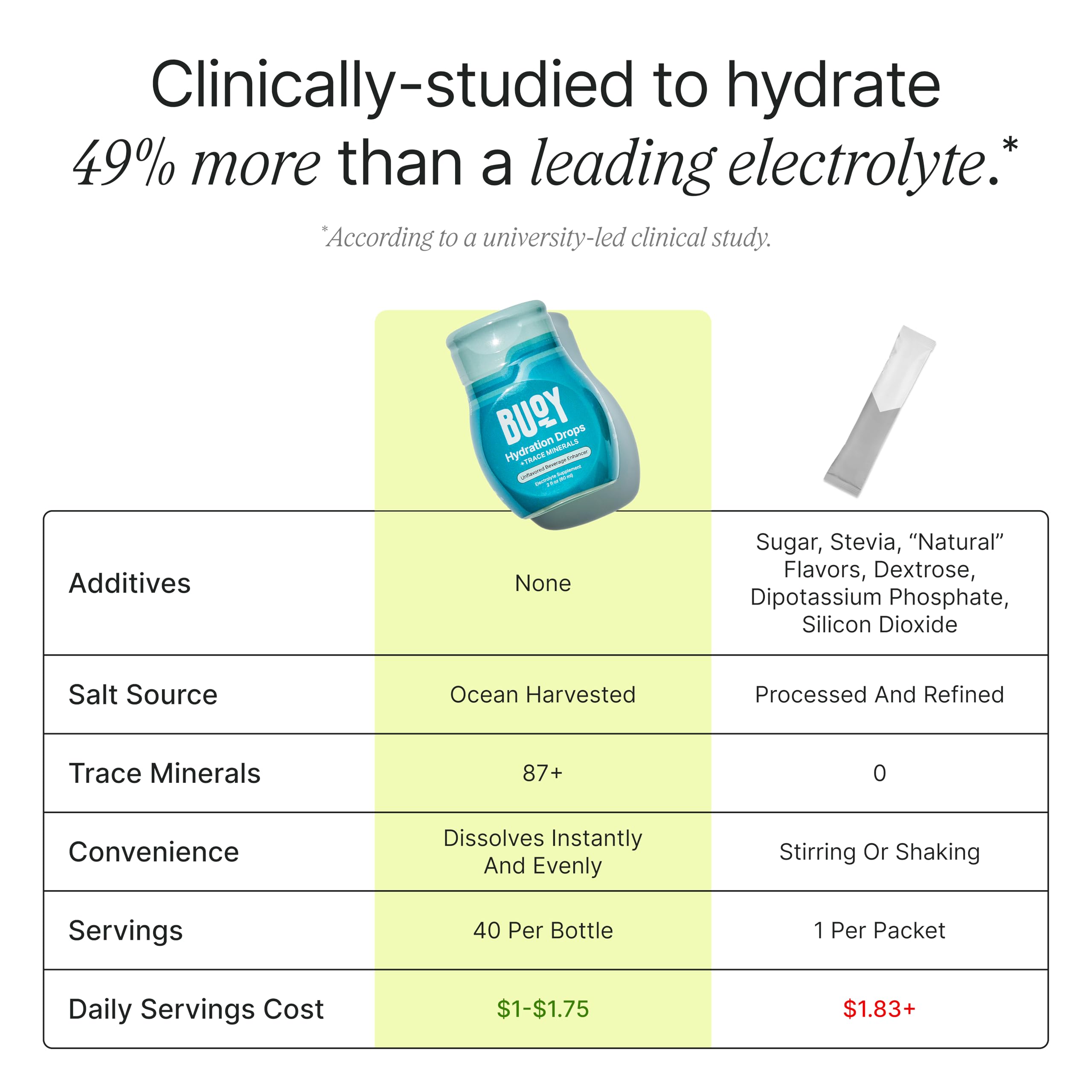 Serving count and bottle label for Buoy Electrolyte Drops