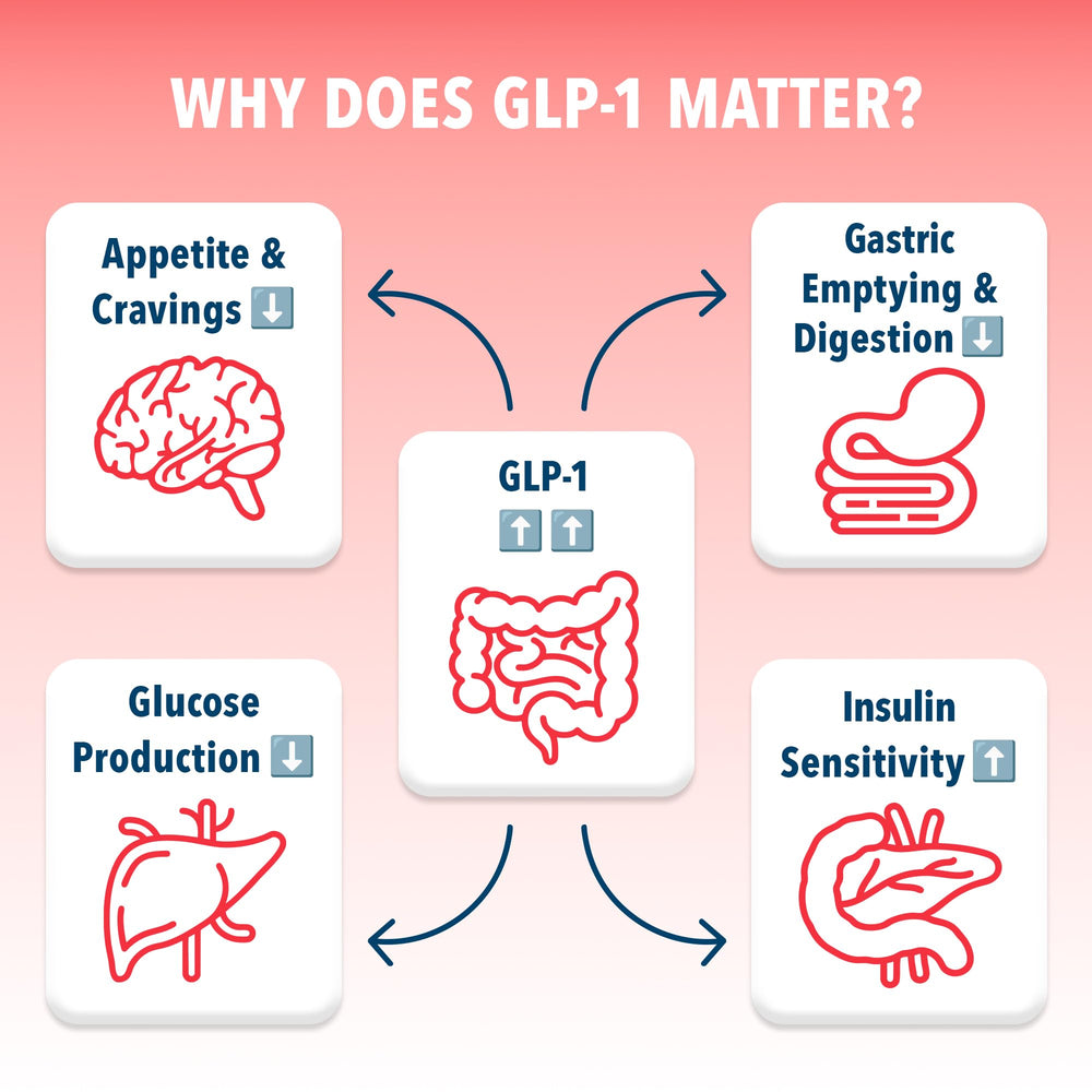 Bye-Bye Weekend Bye-Bye Carbs Beta-Glucan visual highlights proven digestive support