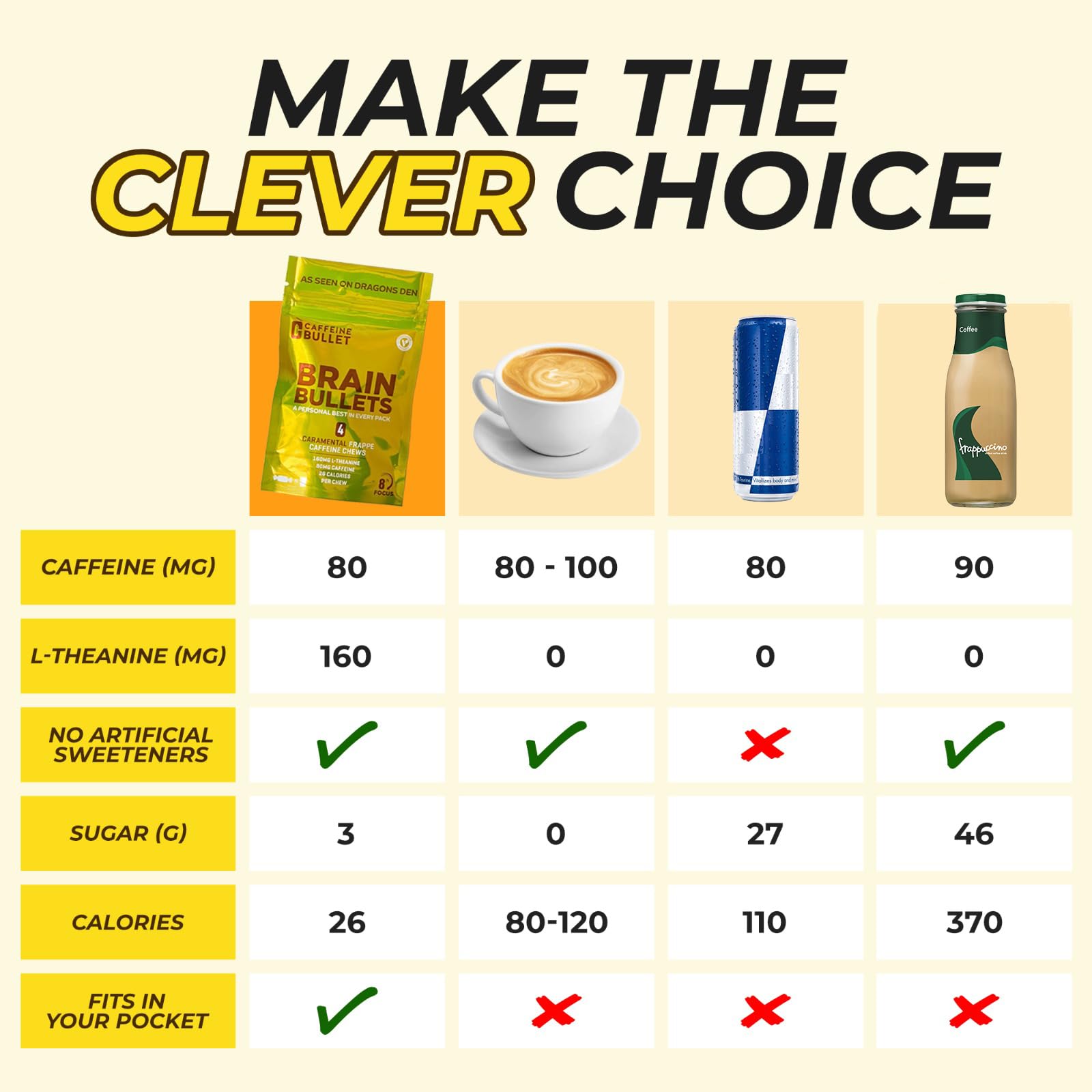 Caffeine Bullet low-calorie sugar-conscious chews image highlights guilt-free productivity.