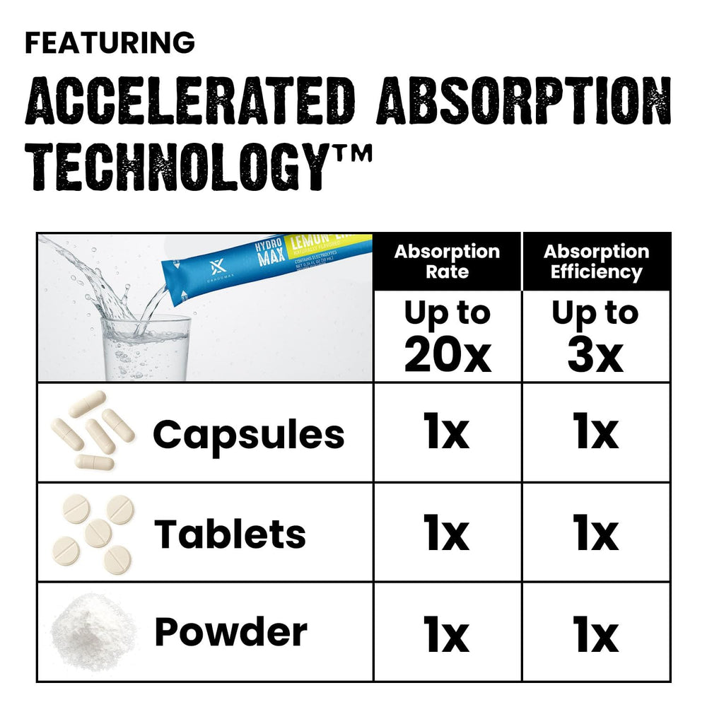 CardoMax Hydromax Lemon Lime packet back reveals keto-friendly electrolytes for daily hydration.