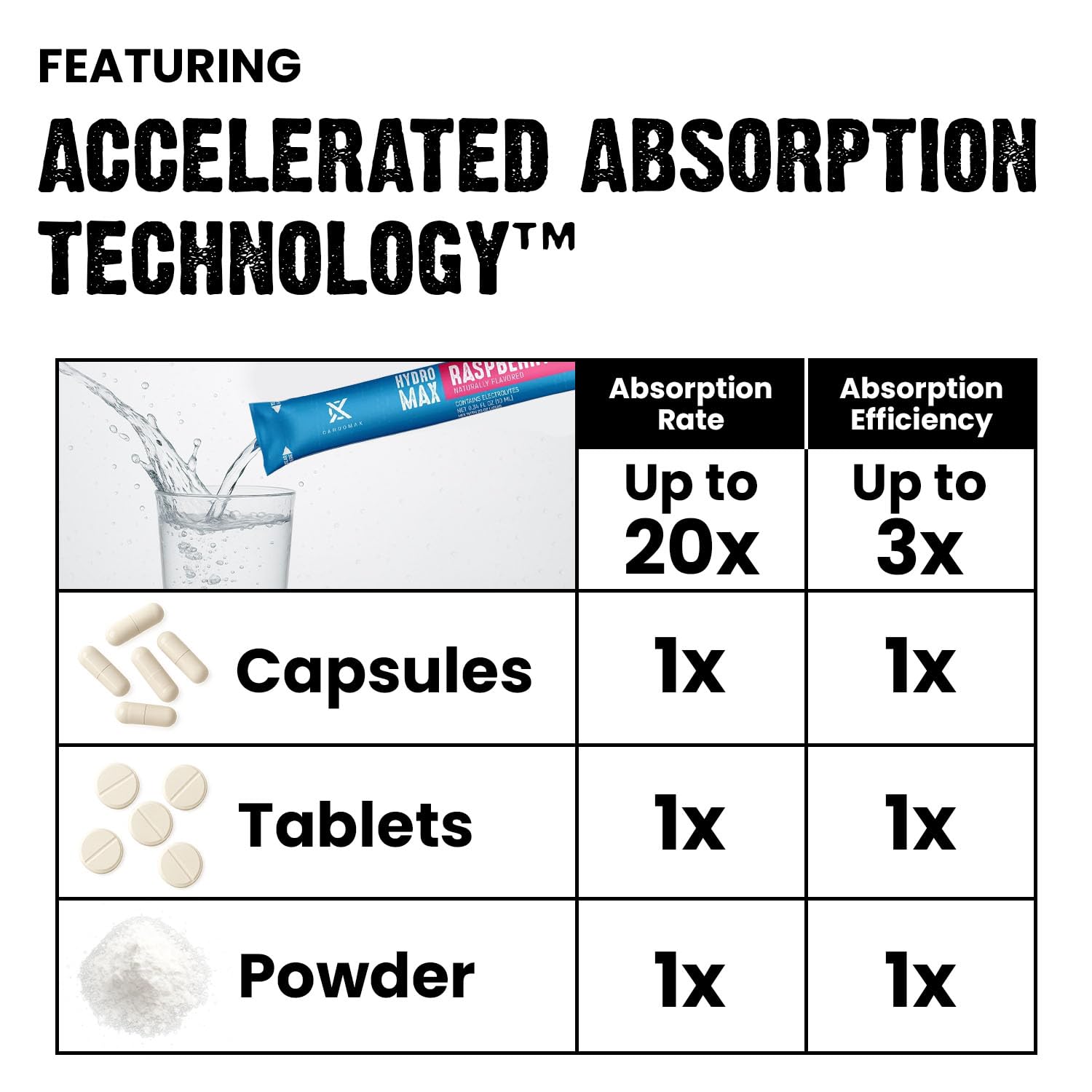 CardoMax Hydromax raspberry 15-stick pack showing portable, sugar-free hydration solution.