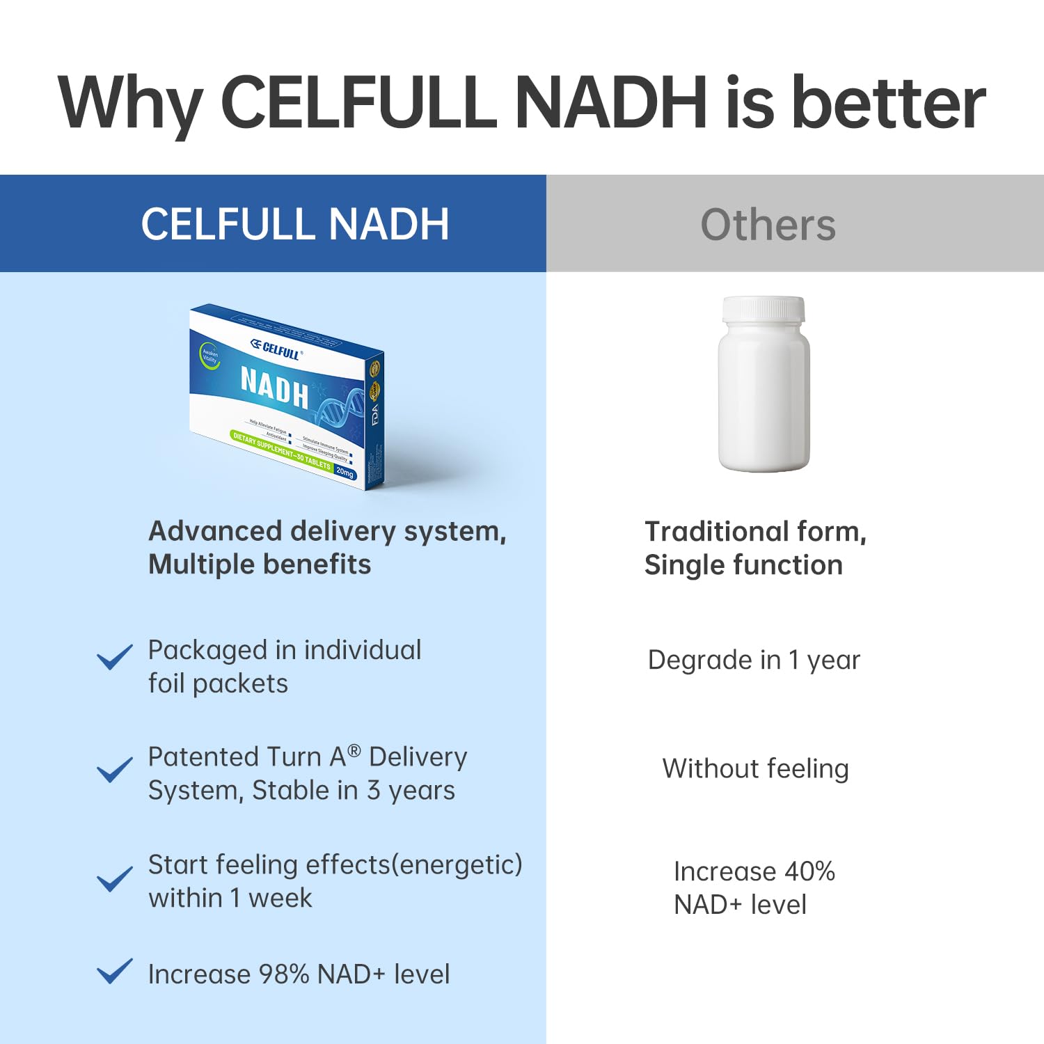 CELFULL NADH tablet image emphasizing its stabilized form for absorption