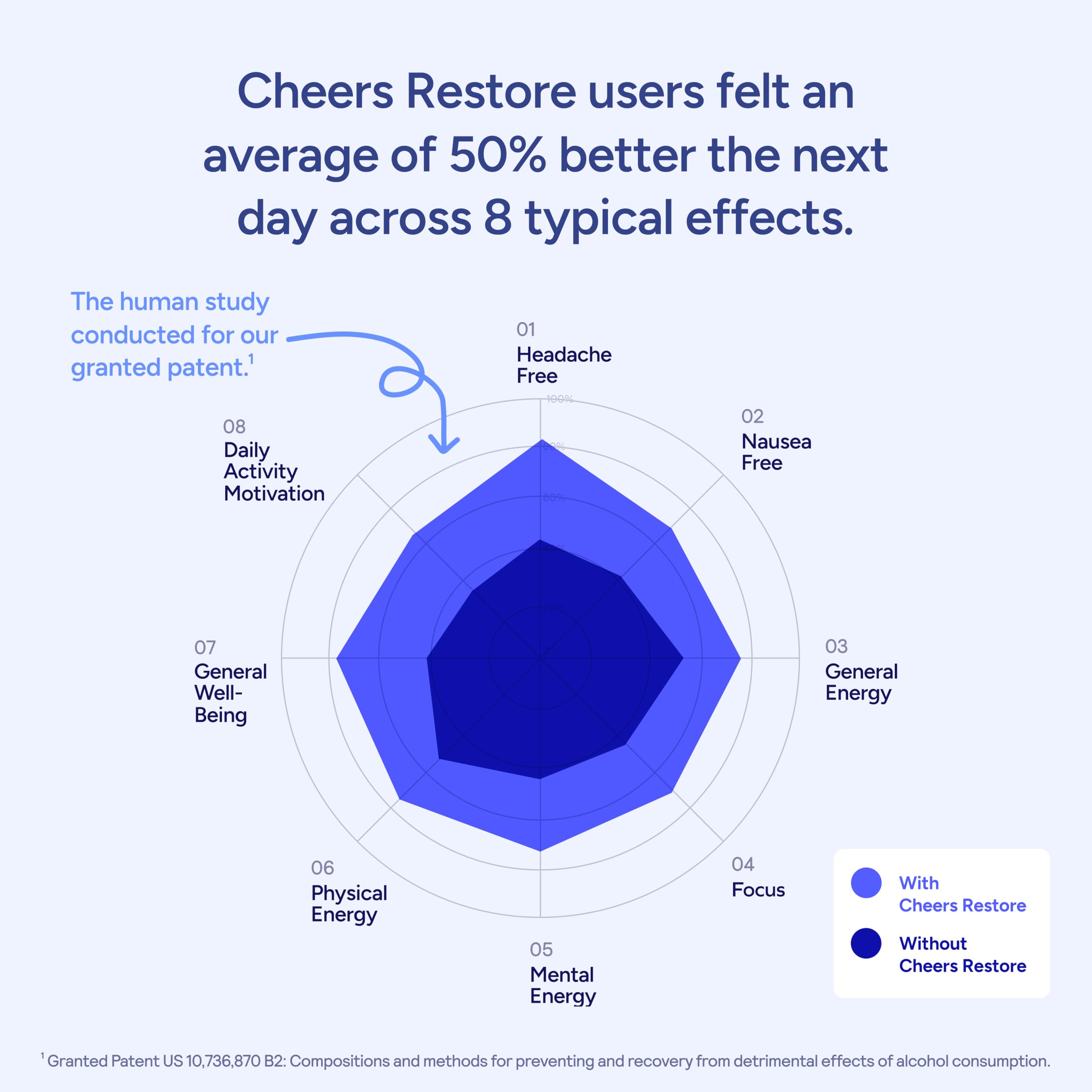 Cheers Restore B-vitamin blend for energy after social events