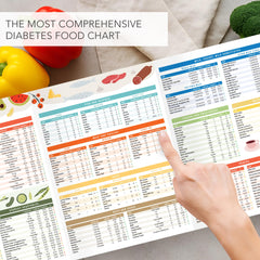Glycemic index values and carbohydrate details on the chart