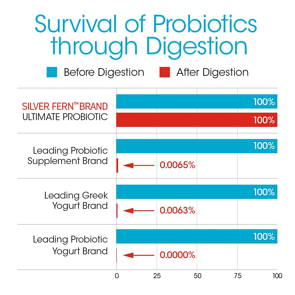 Digestive Enzymes bottle with 90 capsules
