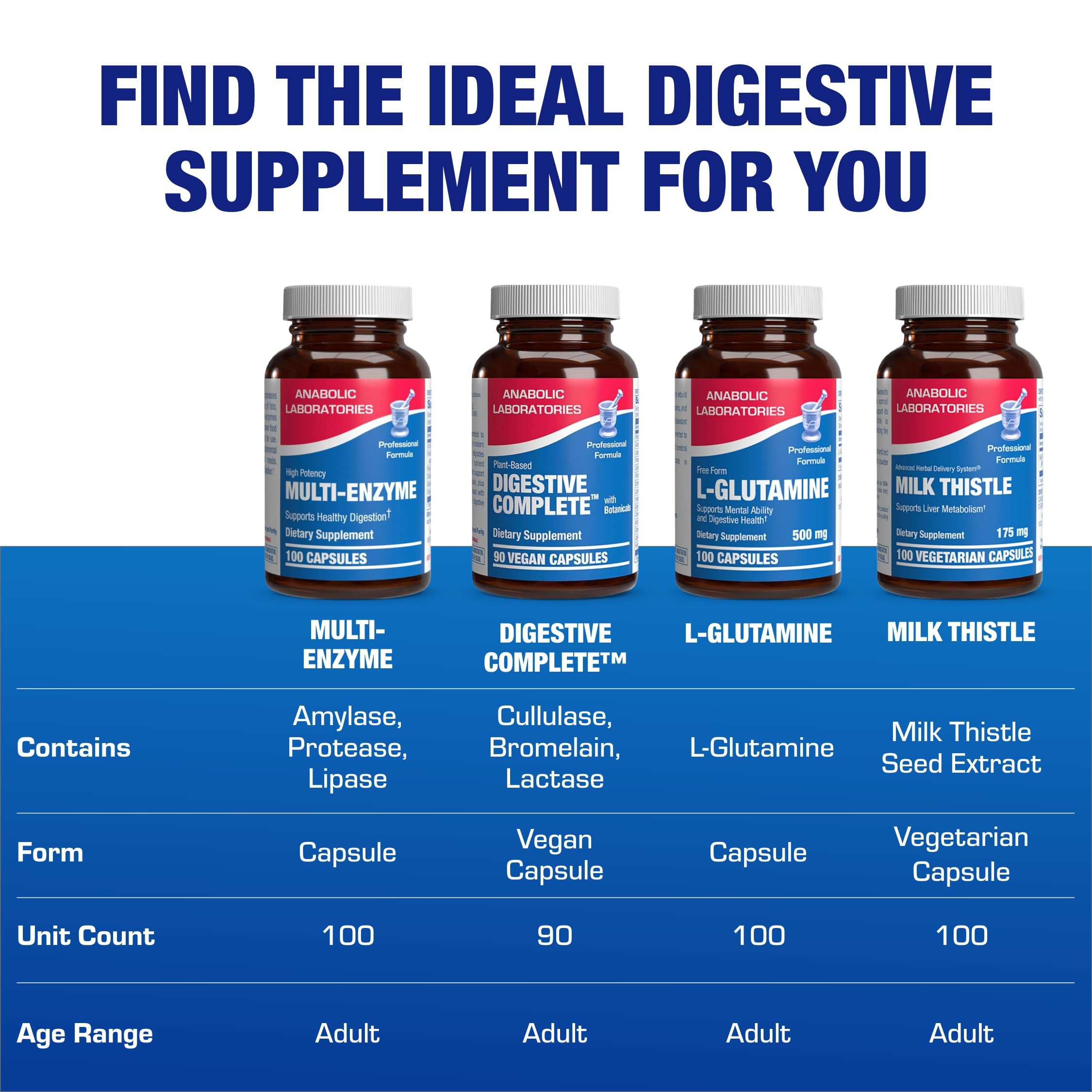 Digestive support for protein, carbohydrate and fat breakdown