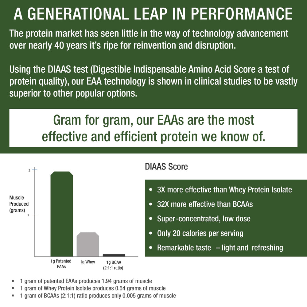 Visual showing fast-acting amino acids with no bloating
