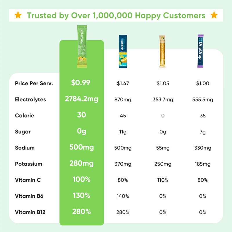 Electrolyte powder ingredients showing 7 electrolytes and 5 vitamins