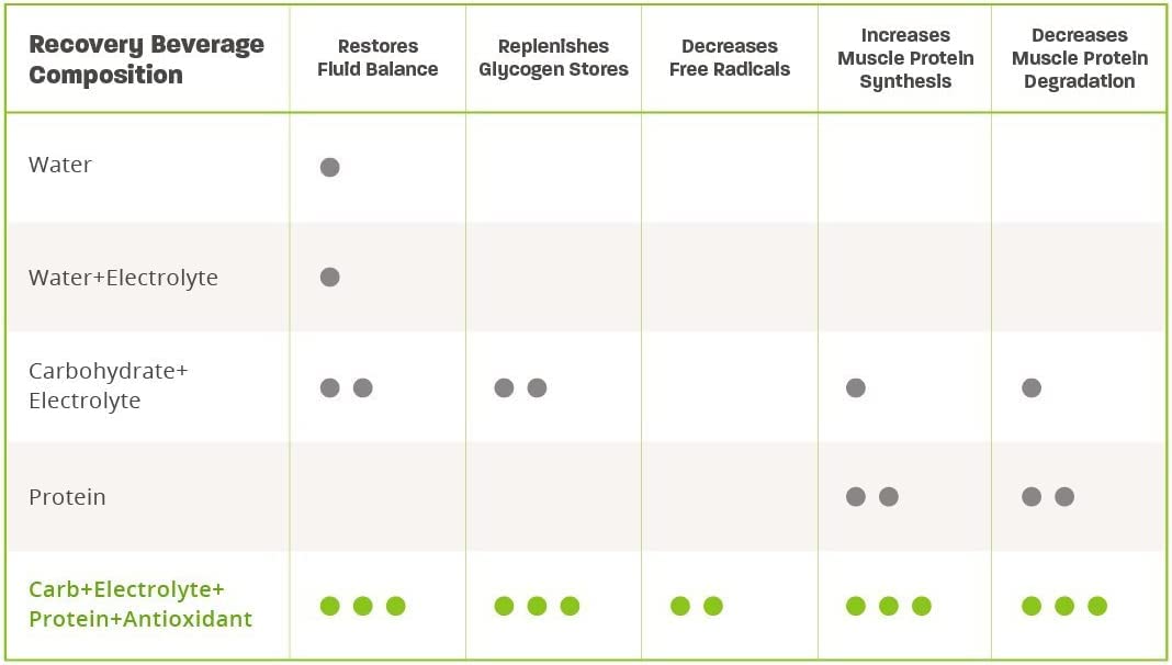 Endurox R4 28-serving tub label highlights 4:1 recovery ratio.