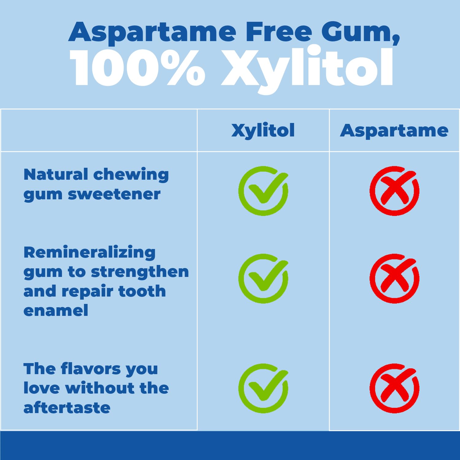 Aspartame-free label on Epic Dental Sugar Free Set
