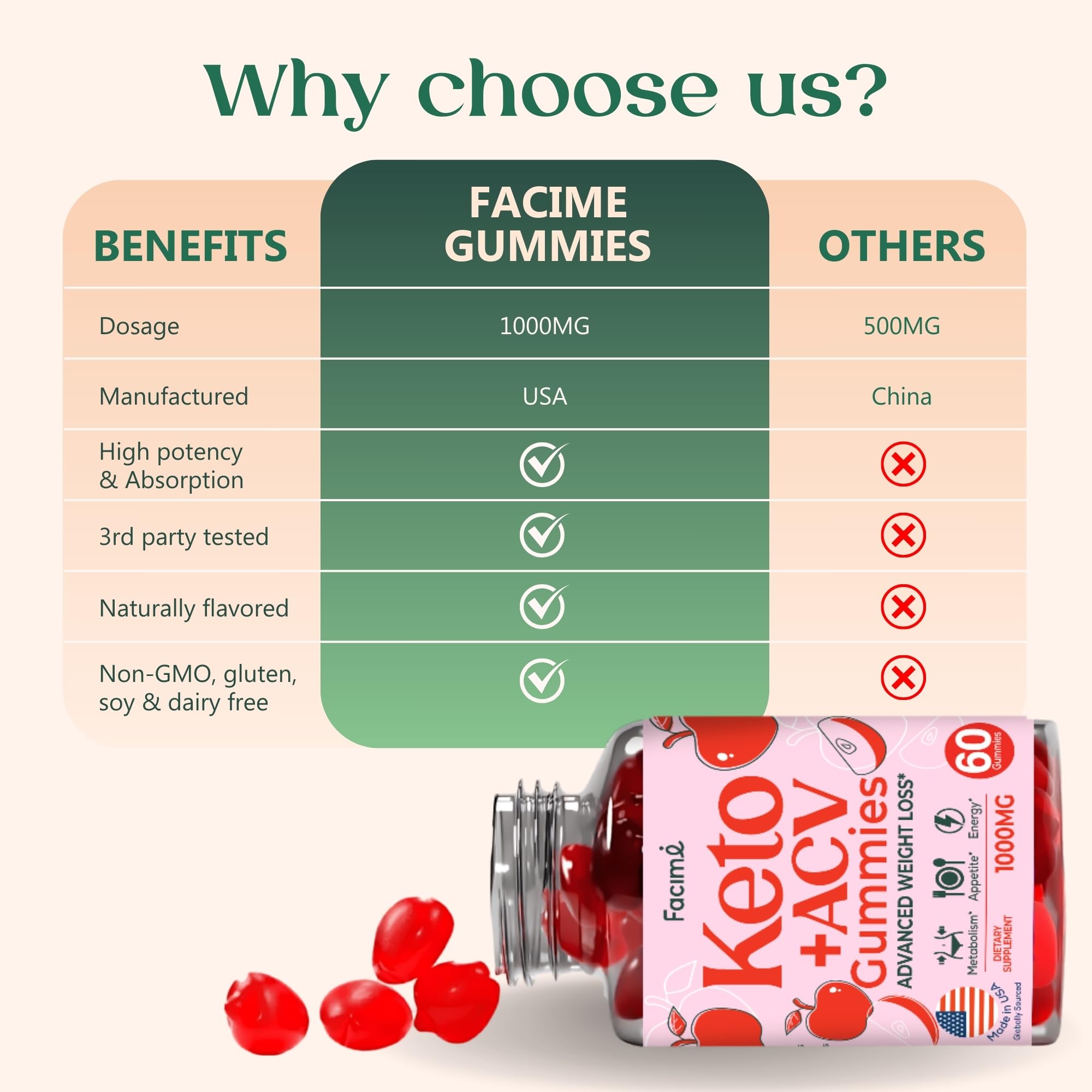 Facime Premium Keto ACV Gummies bottle with 60 gummies on a white background