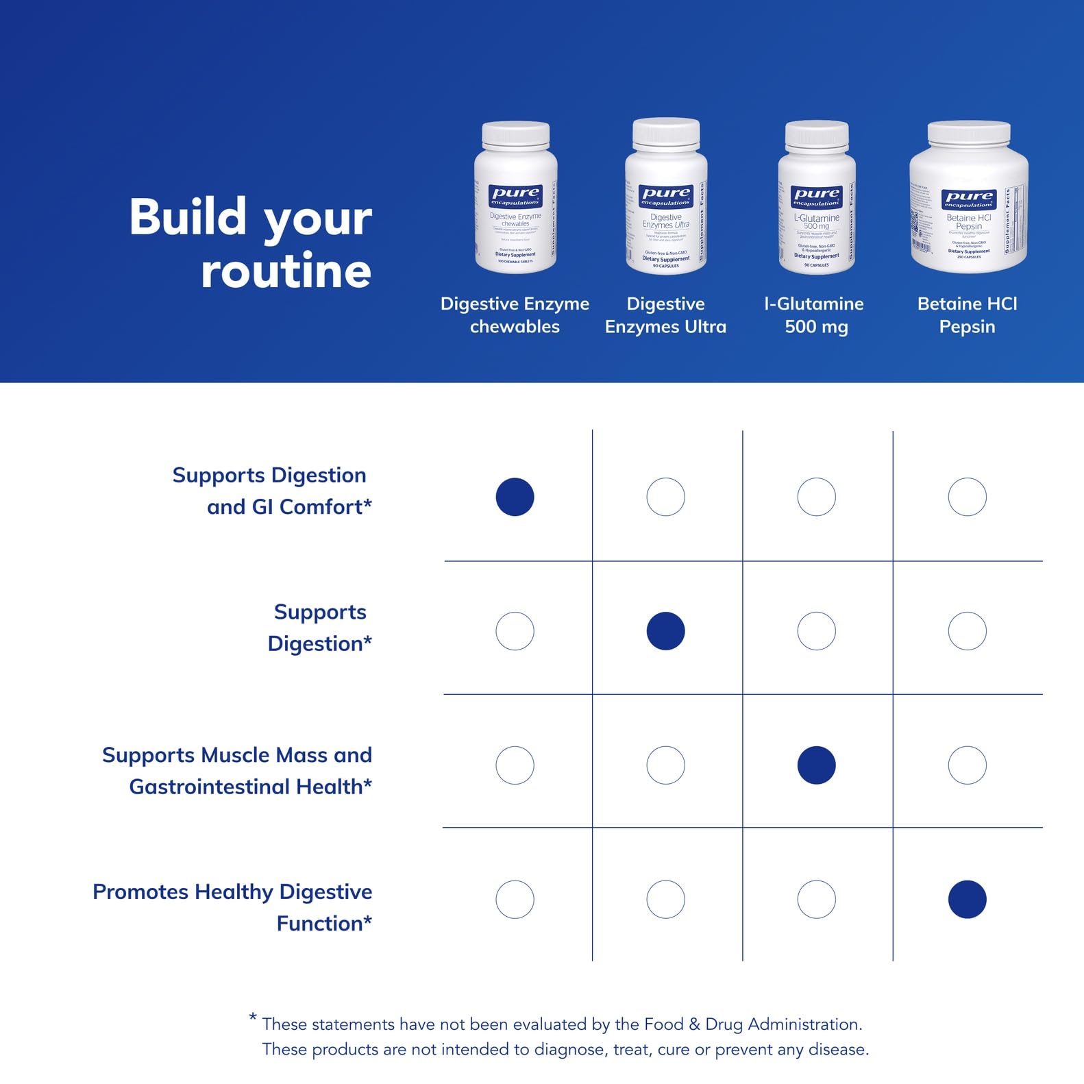 Chewables supporting protein, carbohydrate and fiber digestion