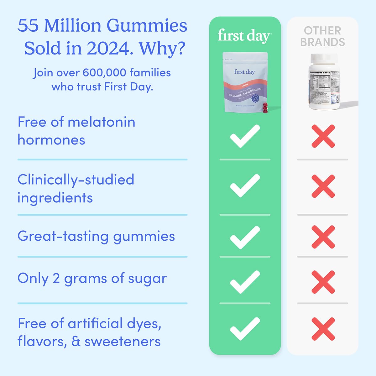 Bottle of First Day Nighttime Reset Magnesium Gummies