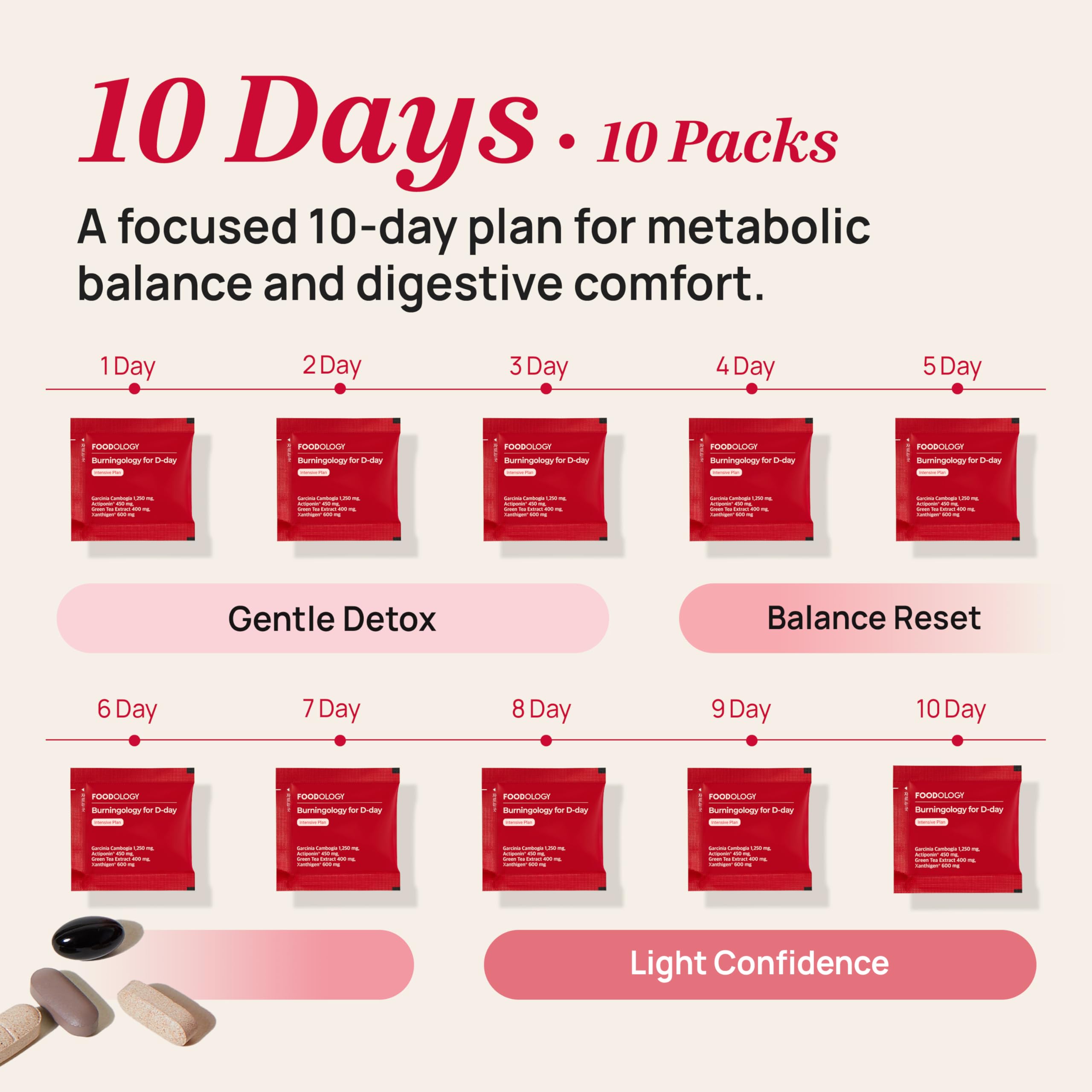 FOODOLOGY Burningology D-Day jiaogulan extract signals adaptogenic mood and energy support.