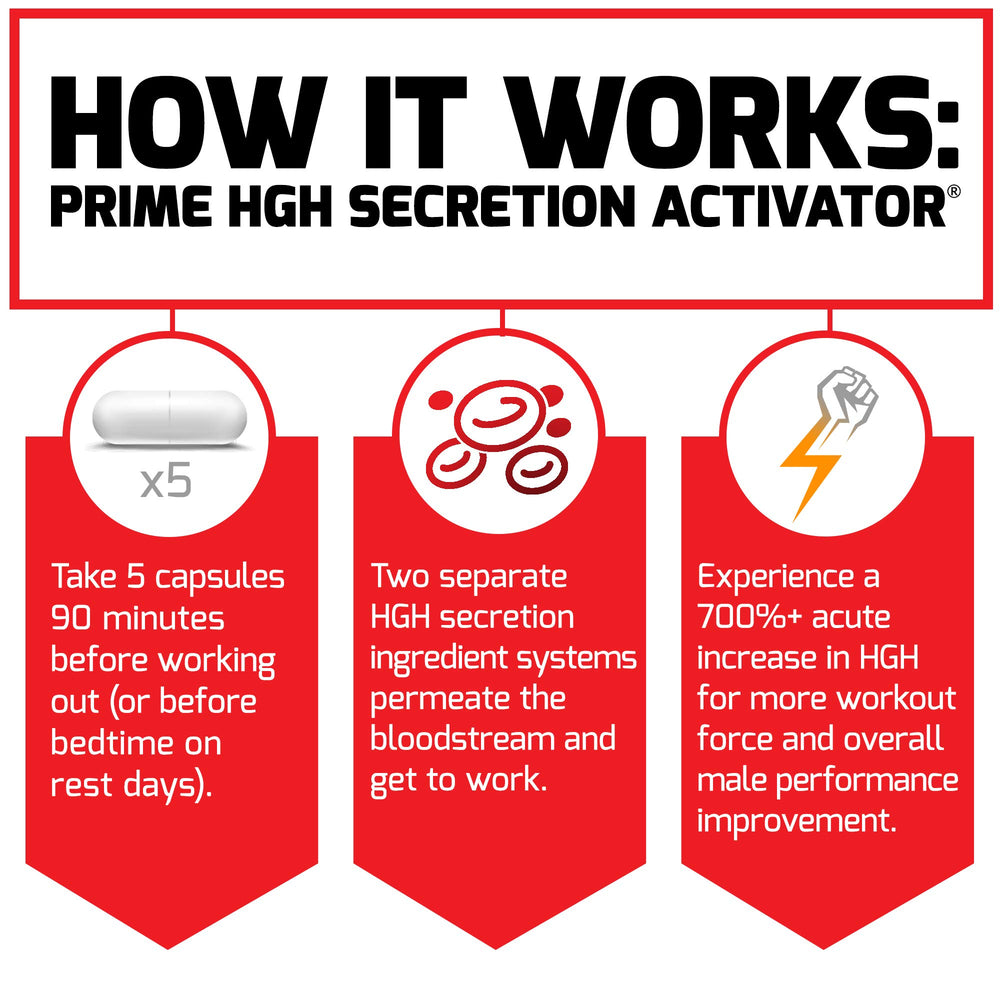 Force Factor Prime HGH Secretion Activator ingredients graphic outlines HGH-related benefits.