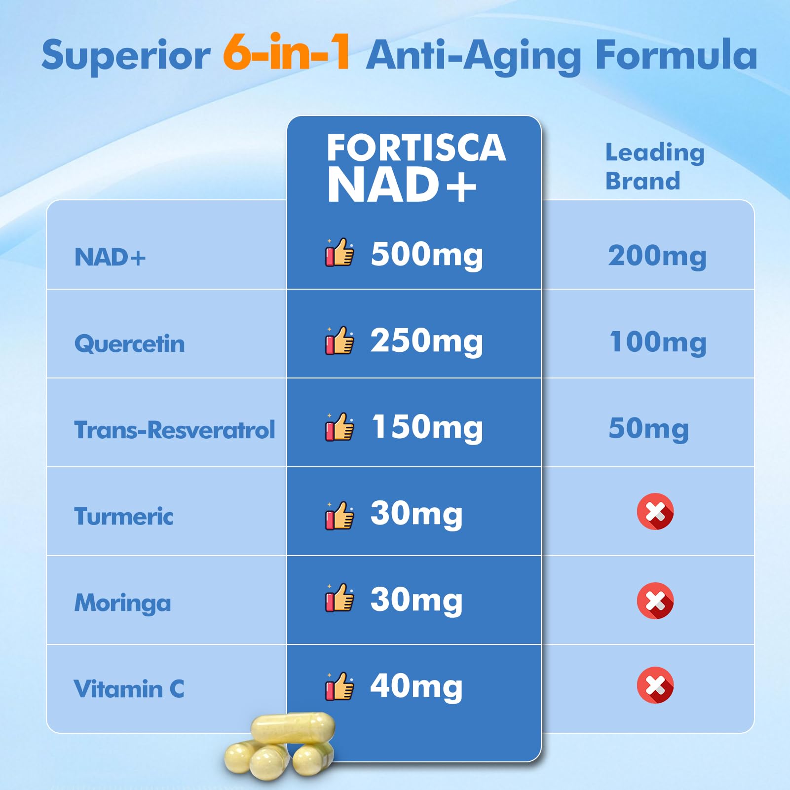 Fortisca NAD+ with Resveratrol illustration