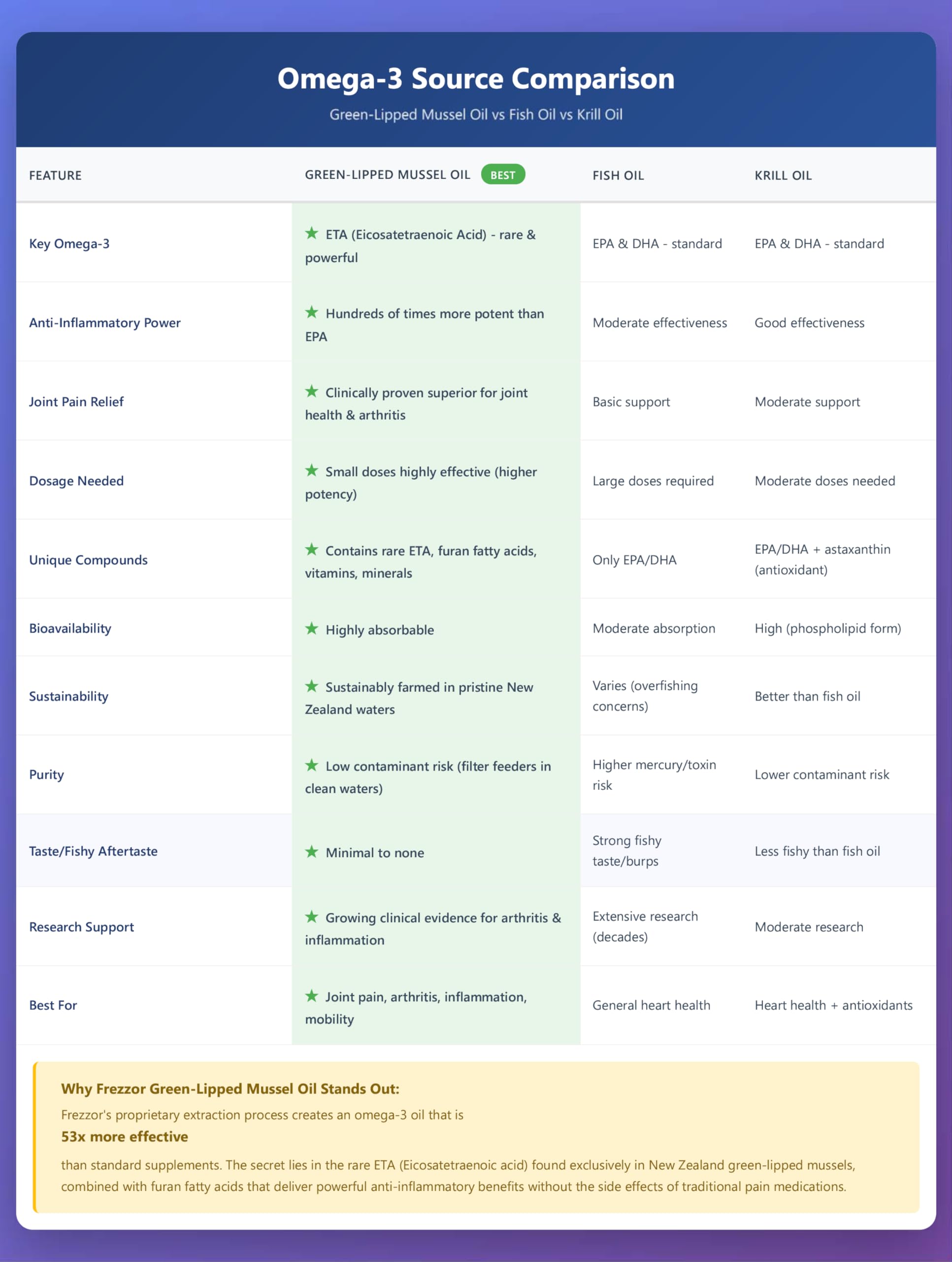 No fishy aftertaste indication on packaging
