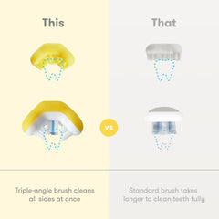 Training Toothbrush for Toddlers with triple-angle silicone bristles for all sides of teeth