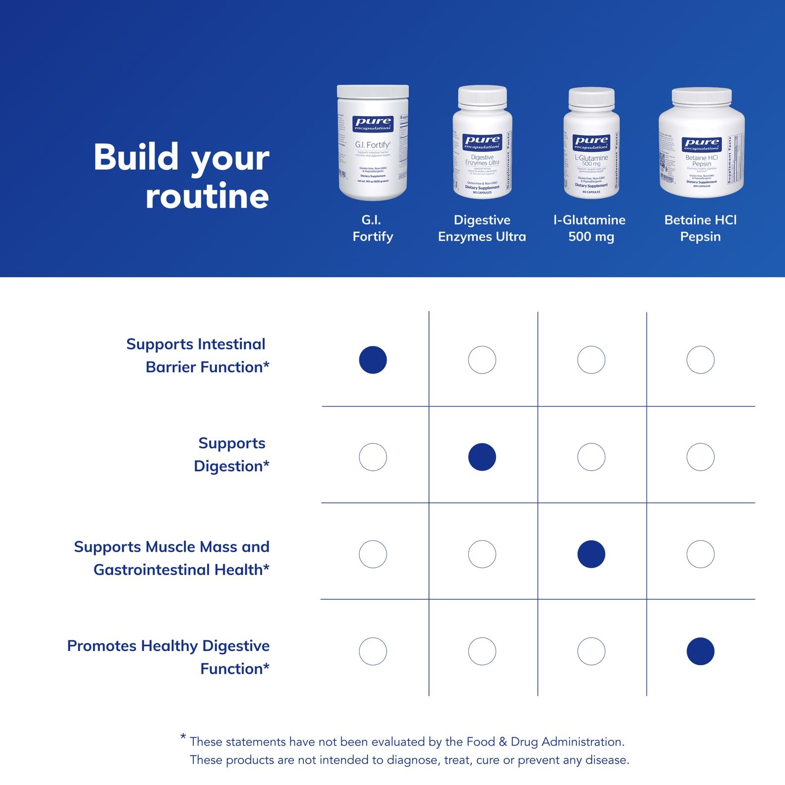 Suggested dosage information for G.I. Fortify