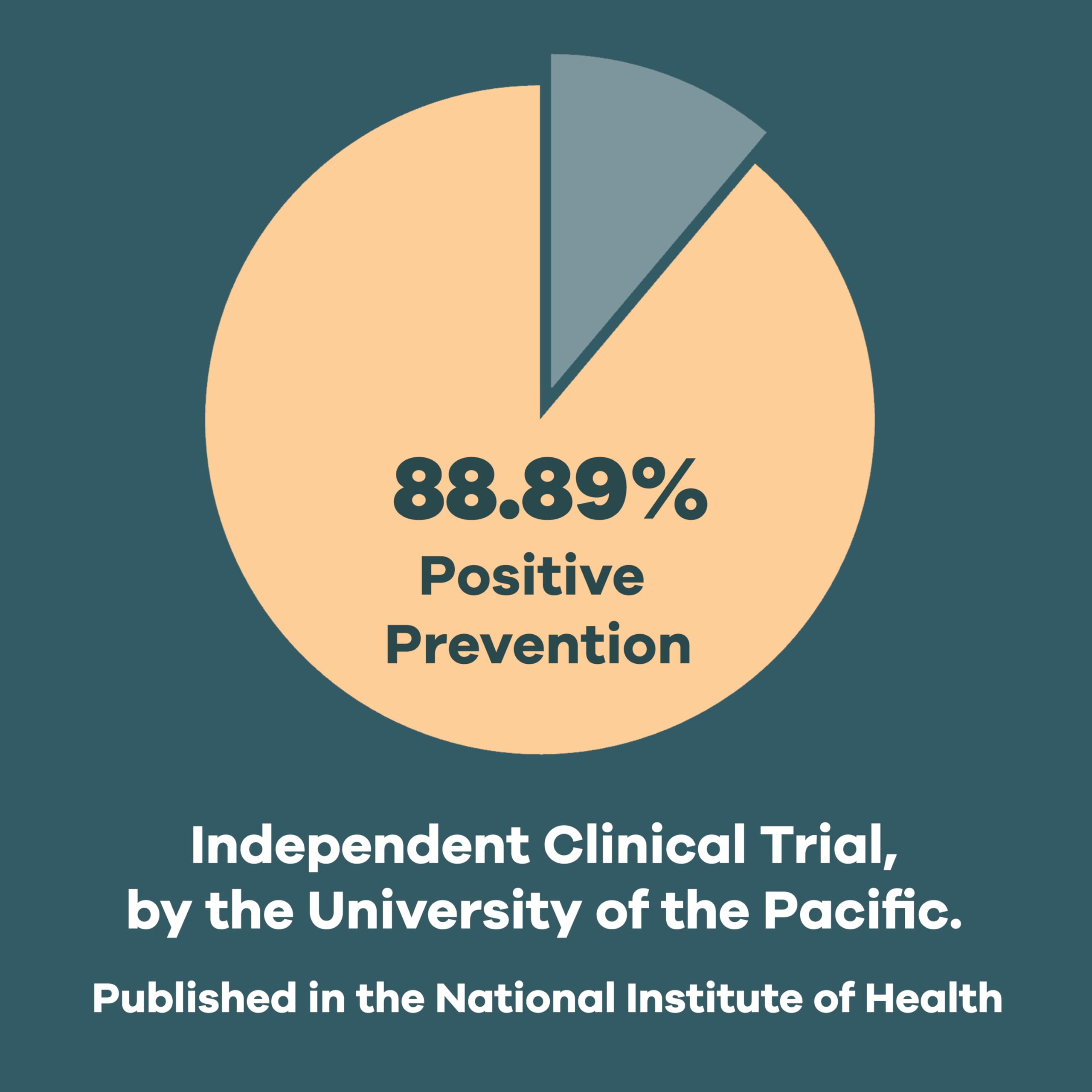 Clinical trial badge highlighting 88.89% effectiveness