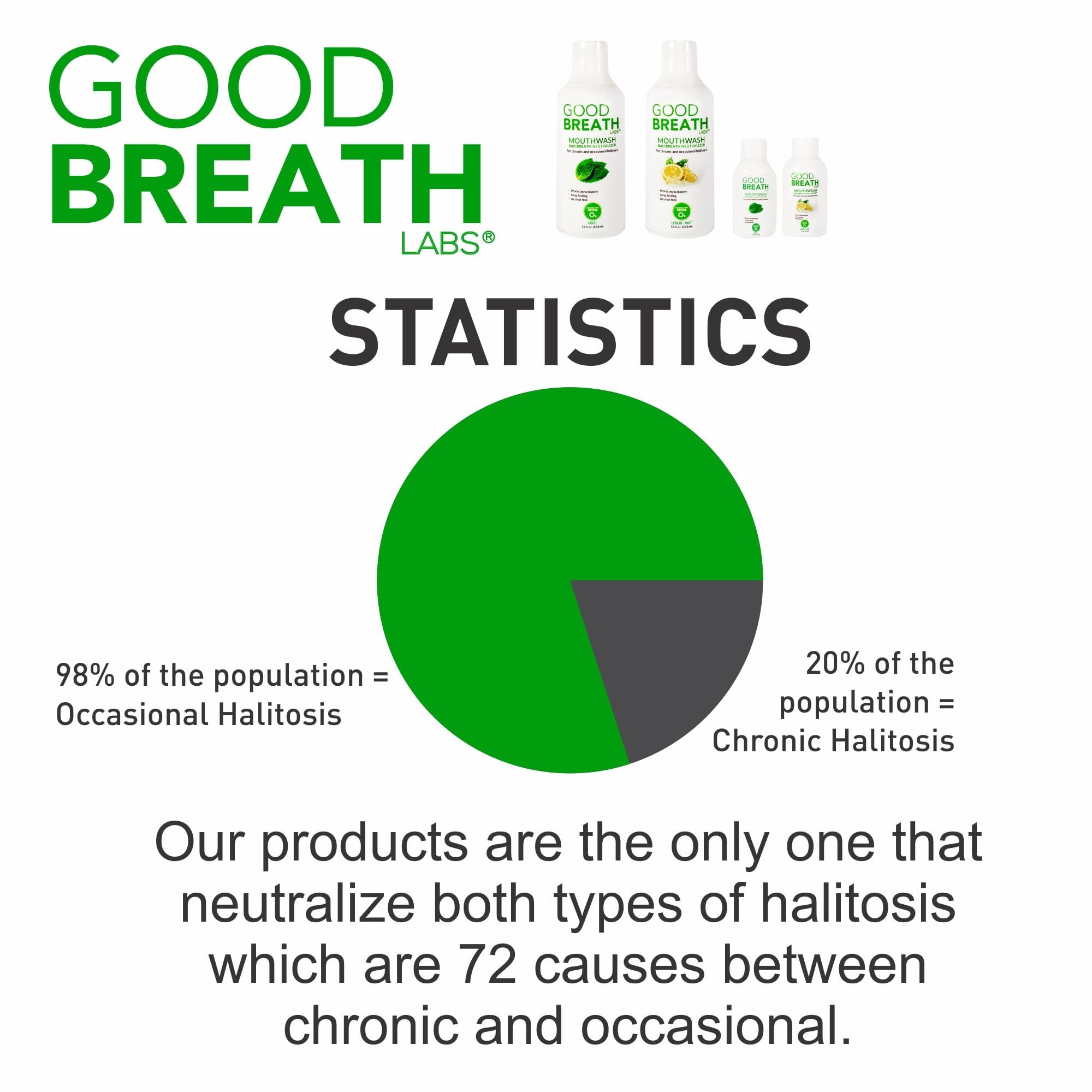 Ozone technology graphic for Goodbreath Mouthwash