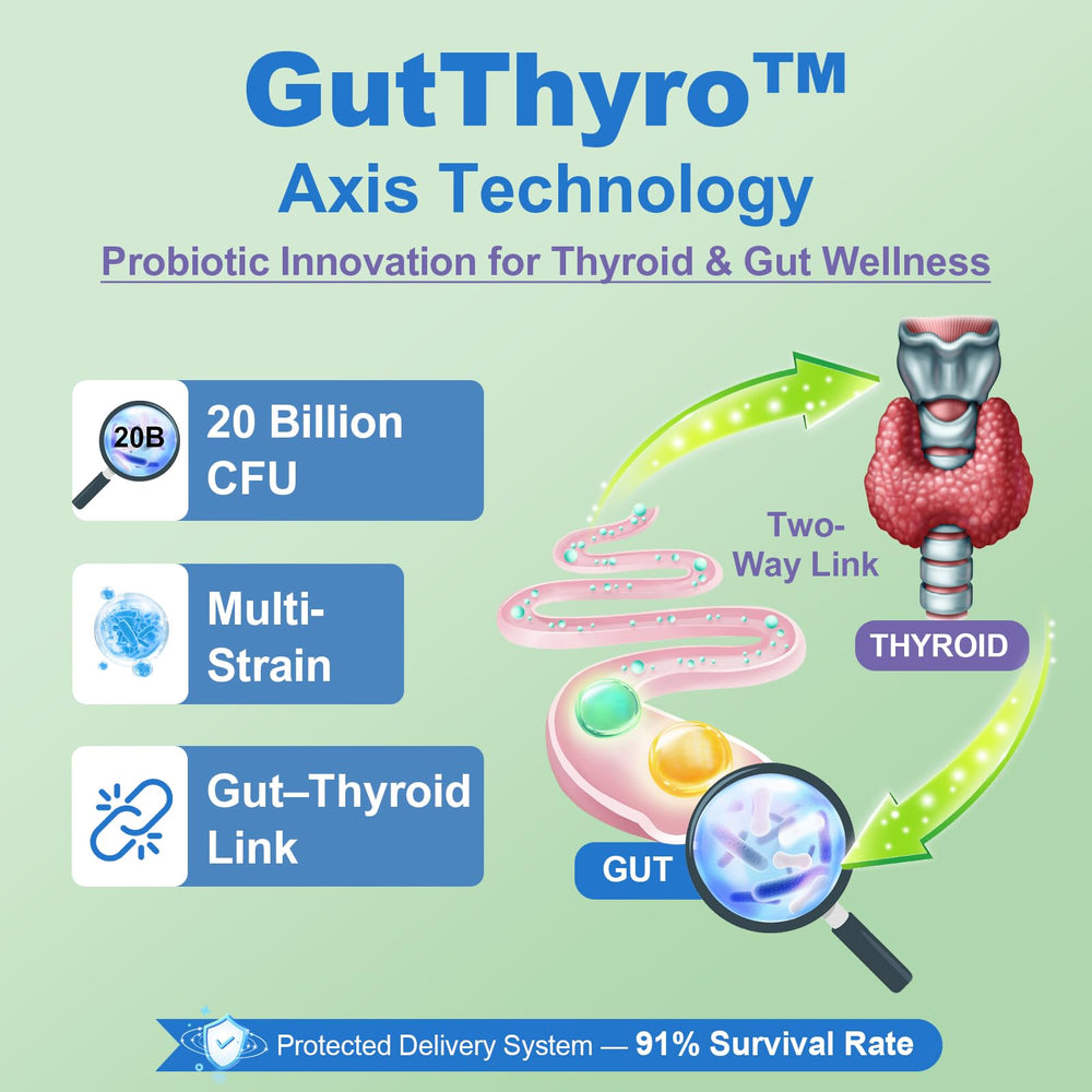 GutThyro probiotic matrix showing 20B CFU and protective delivery