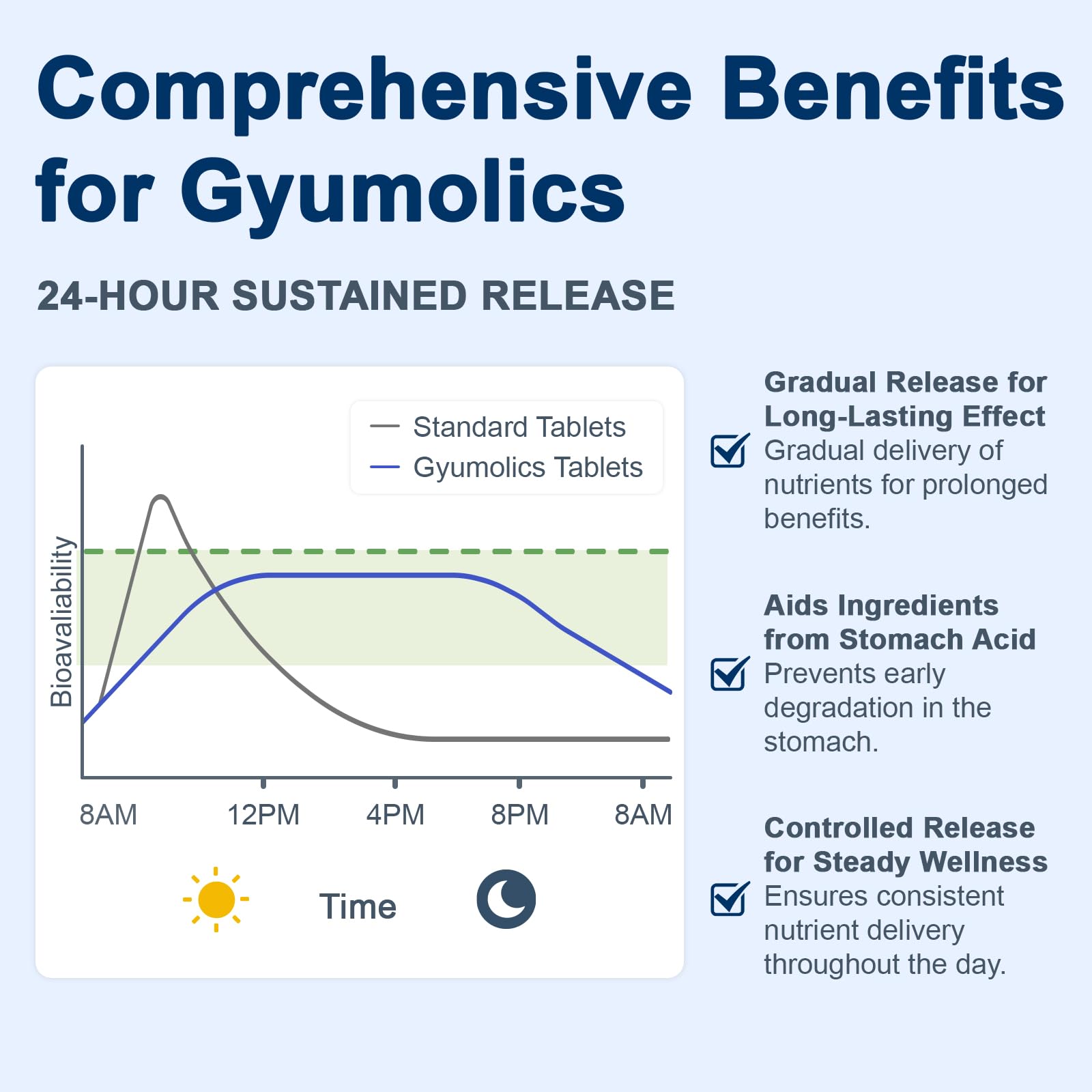 Graphic illustrating delayed-release technology for sustained cognitive support