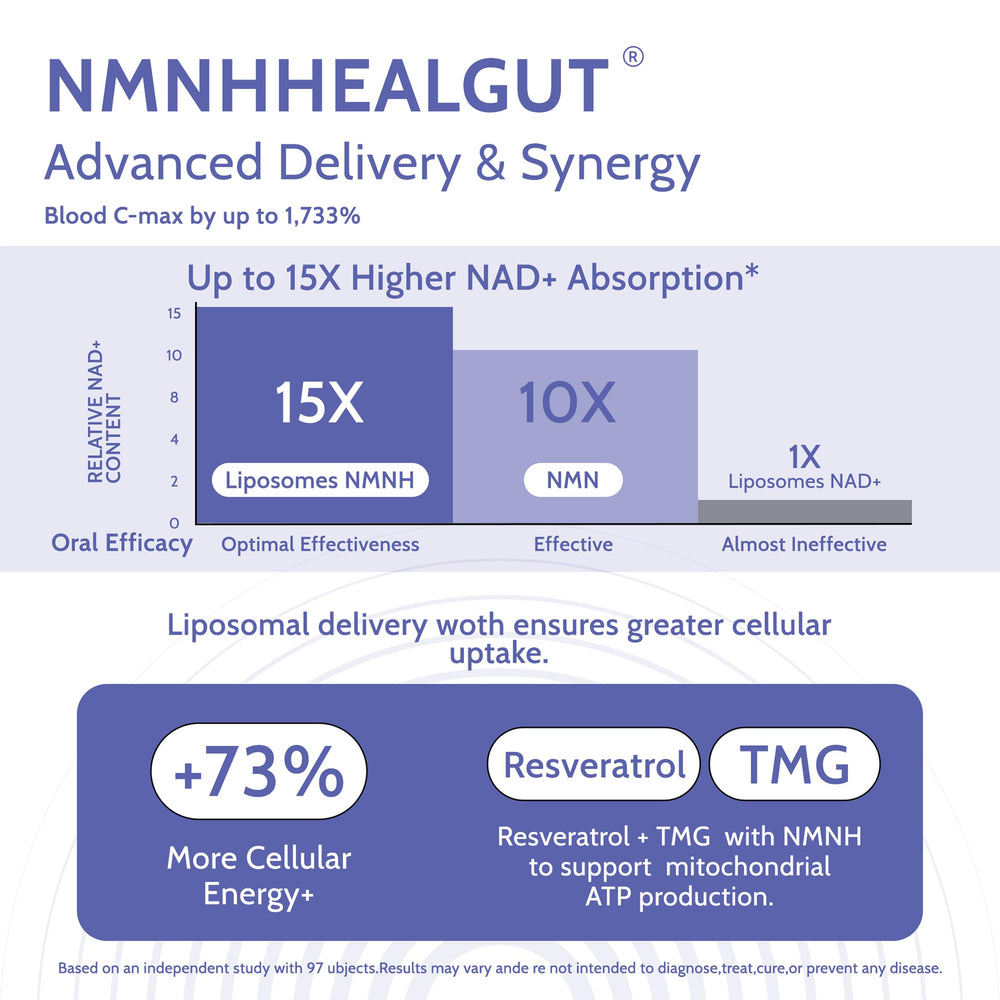 Graphic showing NAD+ boost from NMNH