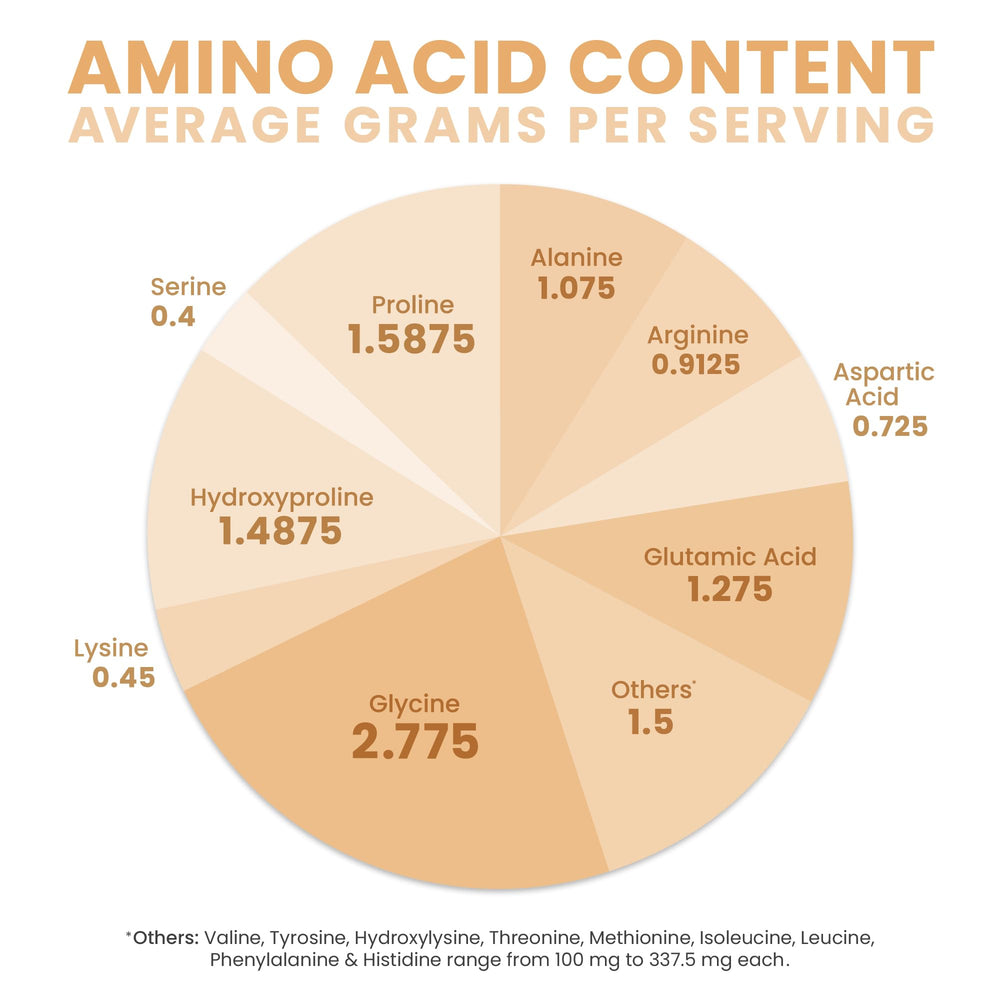 Hyaluronic acid in the TriActive Collagen Plus formula