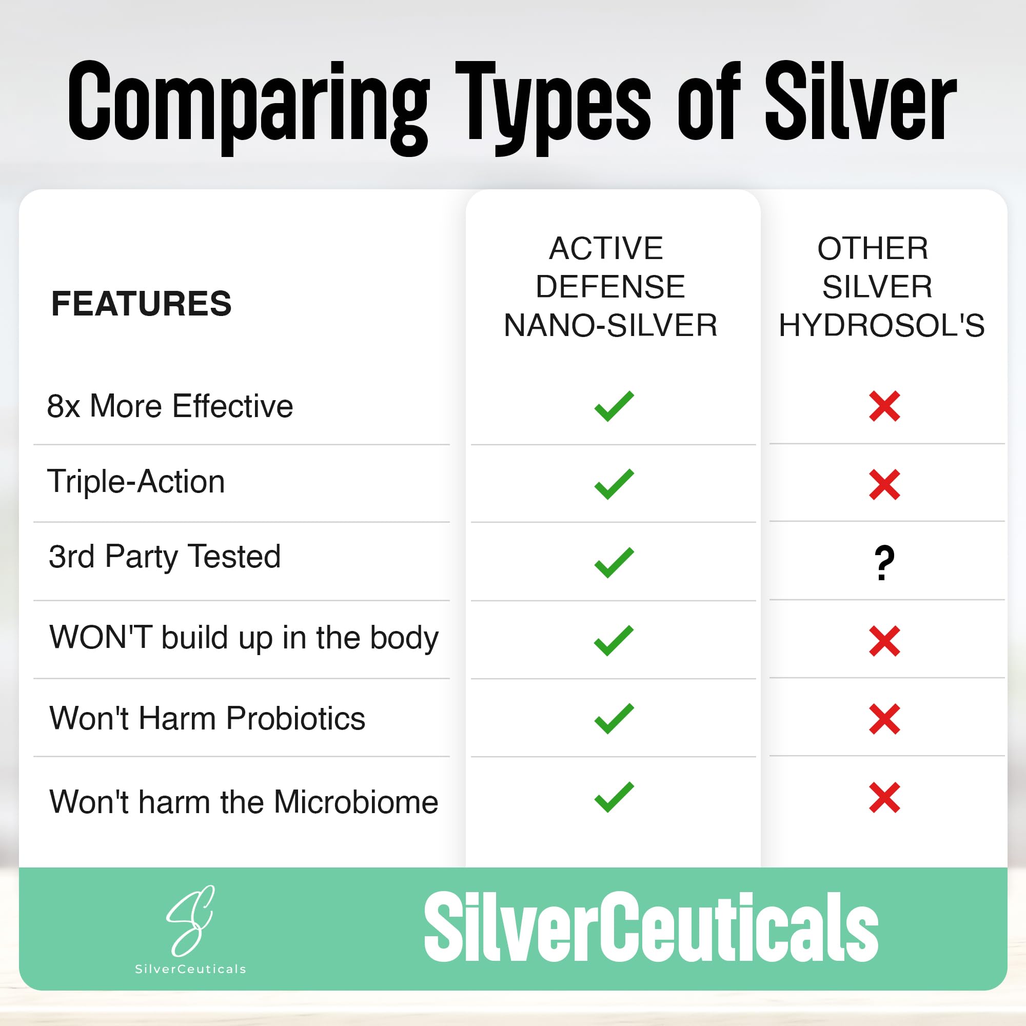 Immune support benefits of nano colloidal silver (32ppm)