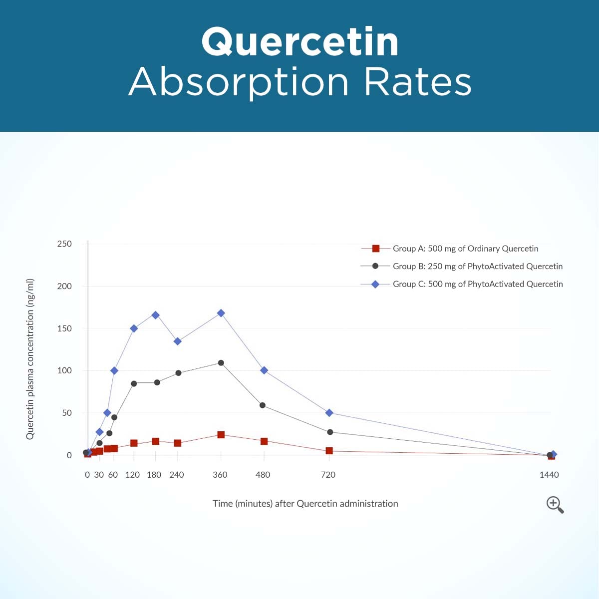 Immune support and respiratory health focus