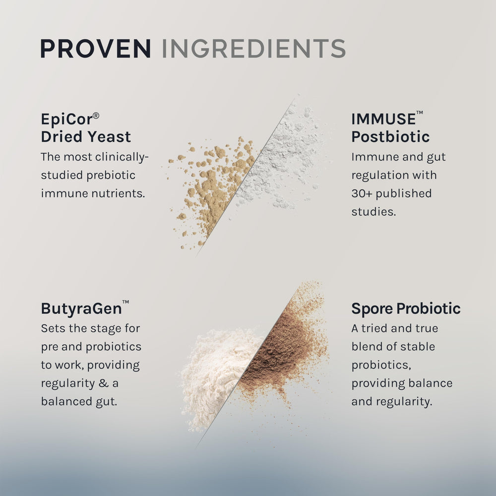 Graphic showing Prebiotics, Probiotics, and Postbiotics concept