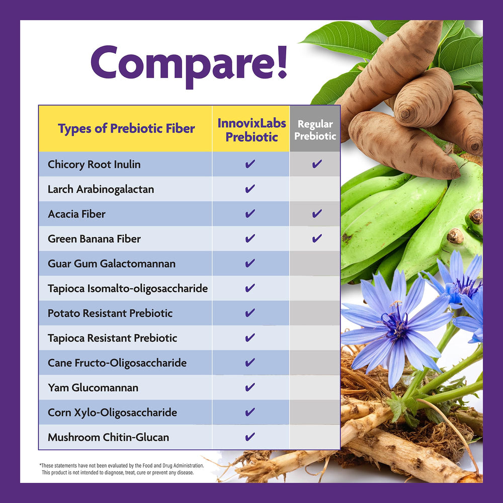 Broad spectrum prebiotic blend including FOS, Acacia, Inulin