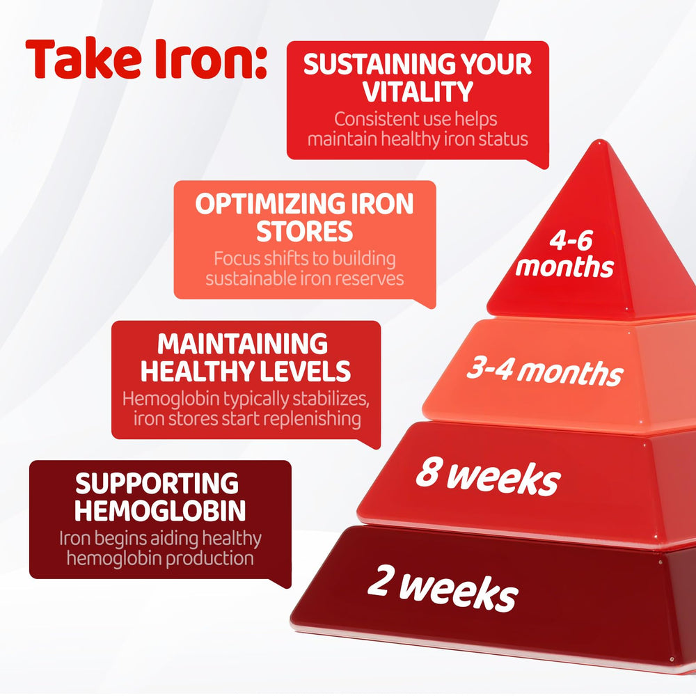 Nutrition details and ingredients for iron gummies