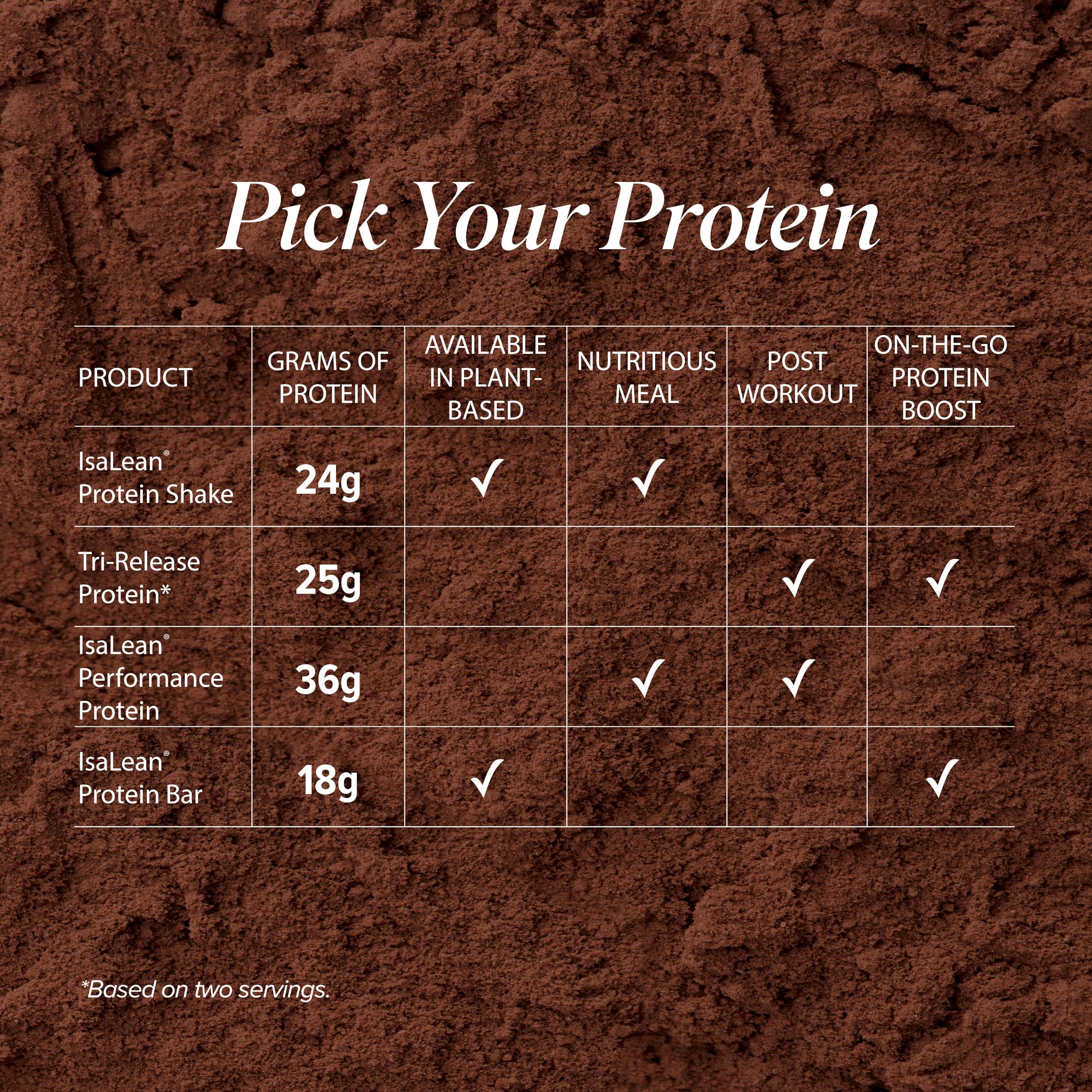 Isagenix Tri-Release Protein shake in glass with chocolate milk flavor