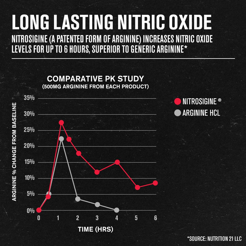 Graphic showing Nitric Oxide ingredients: Argine, Citrulline, Nitrosigine