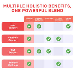 Joint-support capsules containing turmeric, ginger and berberine