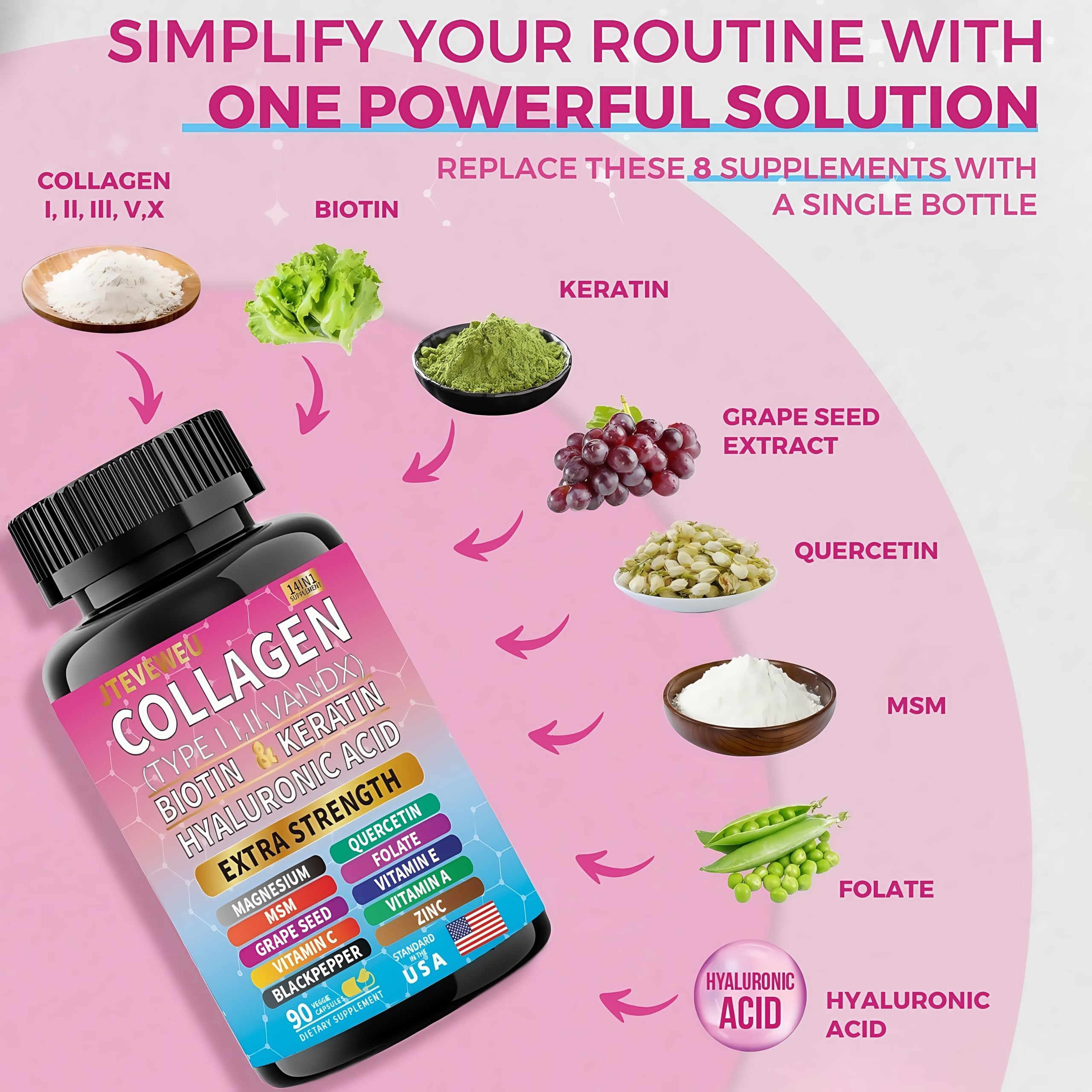 Infographic showing collagen types I, II, III, V and X