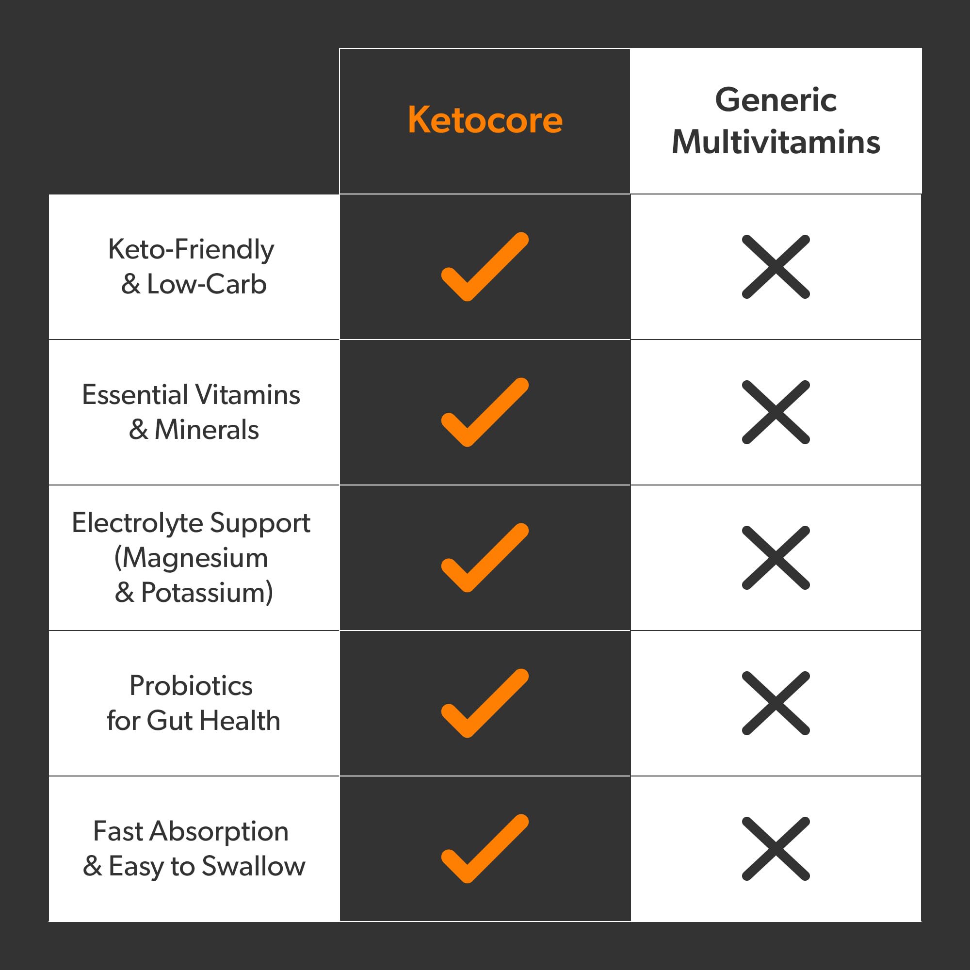 Ketocore Keto Vitamins nutrition facts panel