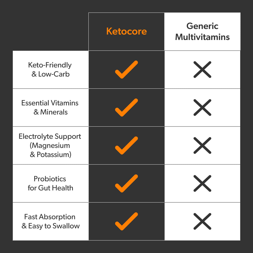 Ketocore Keto Vitamins nutrition facts panel