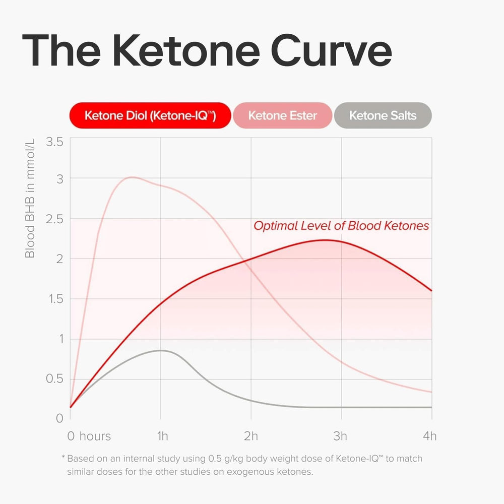 Ketone-IQ ingredients and nutrition information