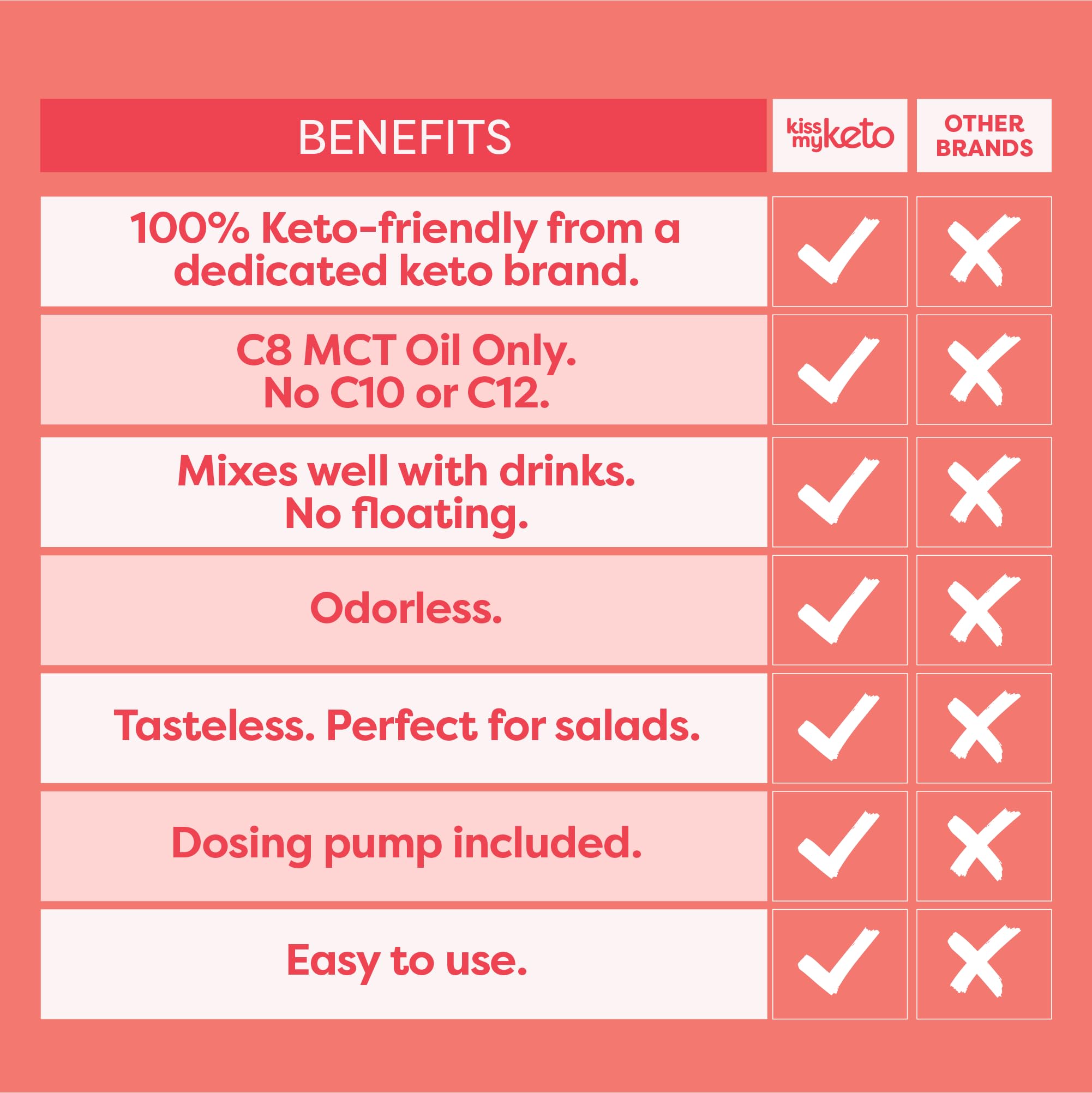 Using Kiss My Keto MCT Oil C8 in coffee