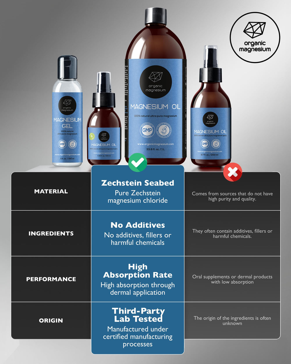 Lab-tested, pure magnesium oil with no fillers